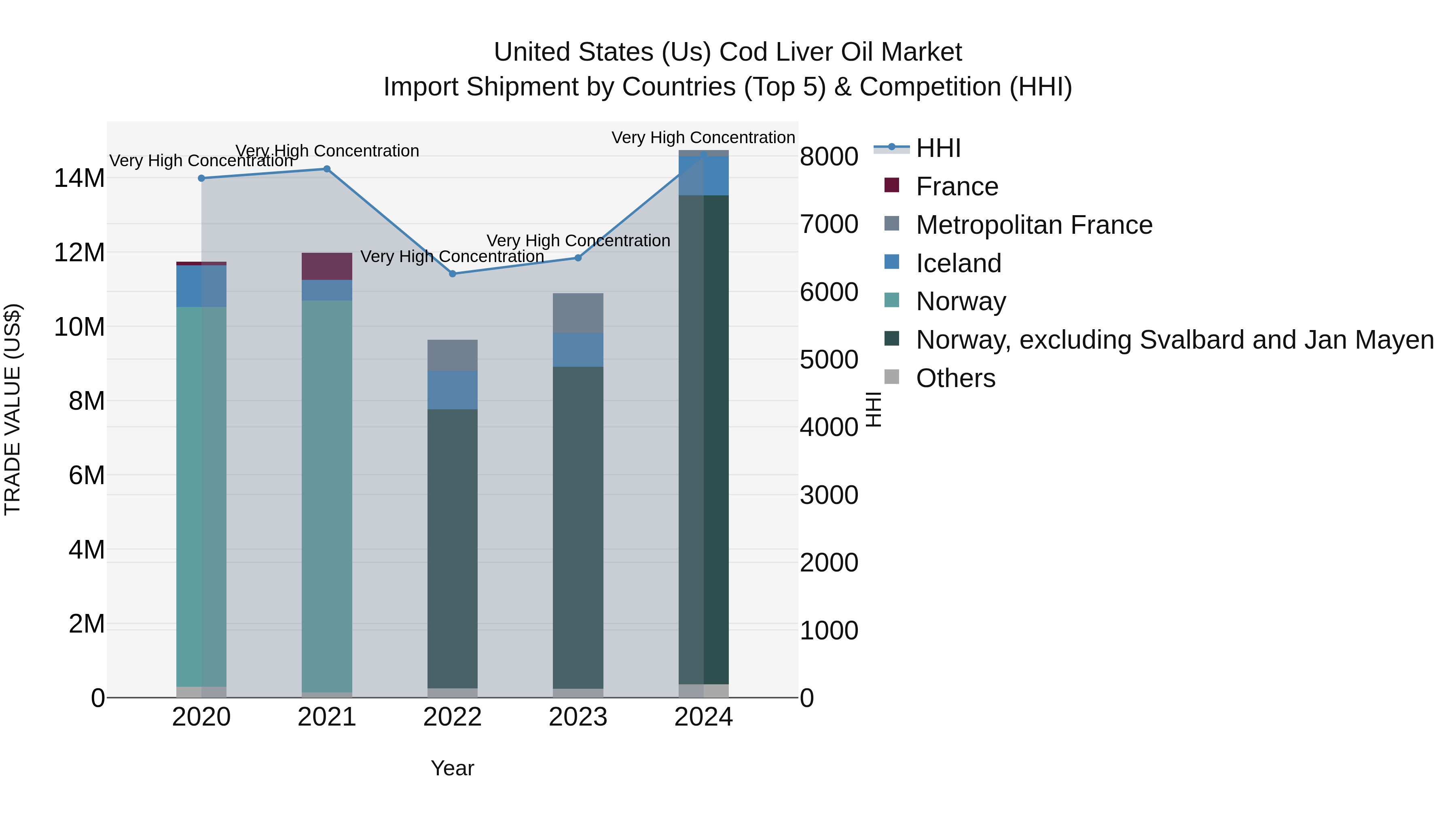 United States (US) Cod Liver Oil Market Top 5 Importing Countries and Market Competition (HHI) Analysis