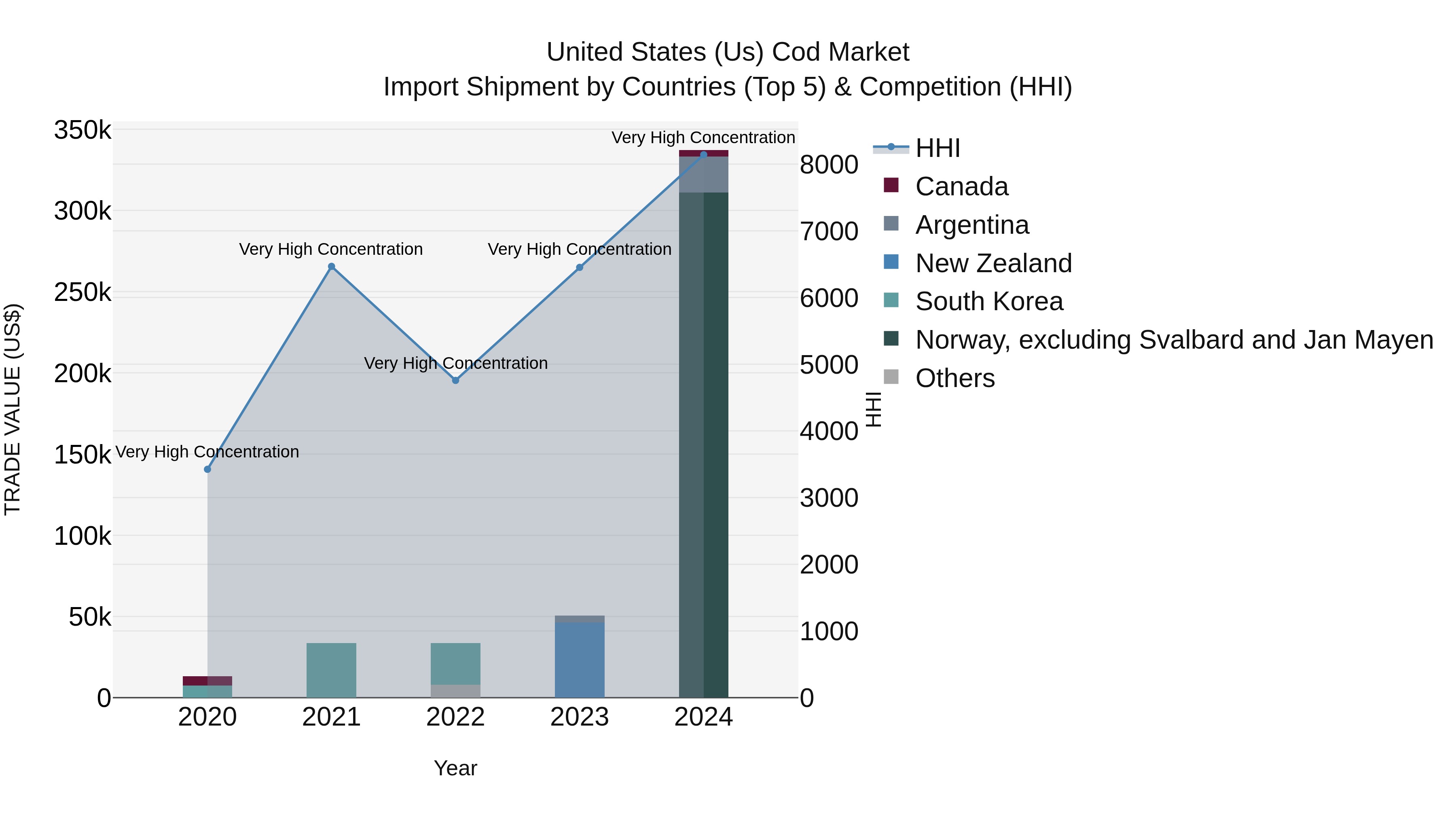 United States (US) Cod Market Top 5 Importing Countries and Market Competition (HHI) Analysis
