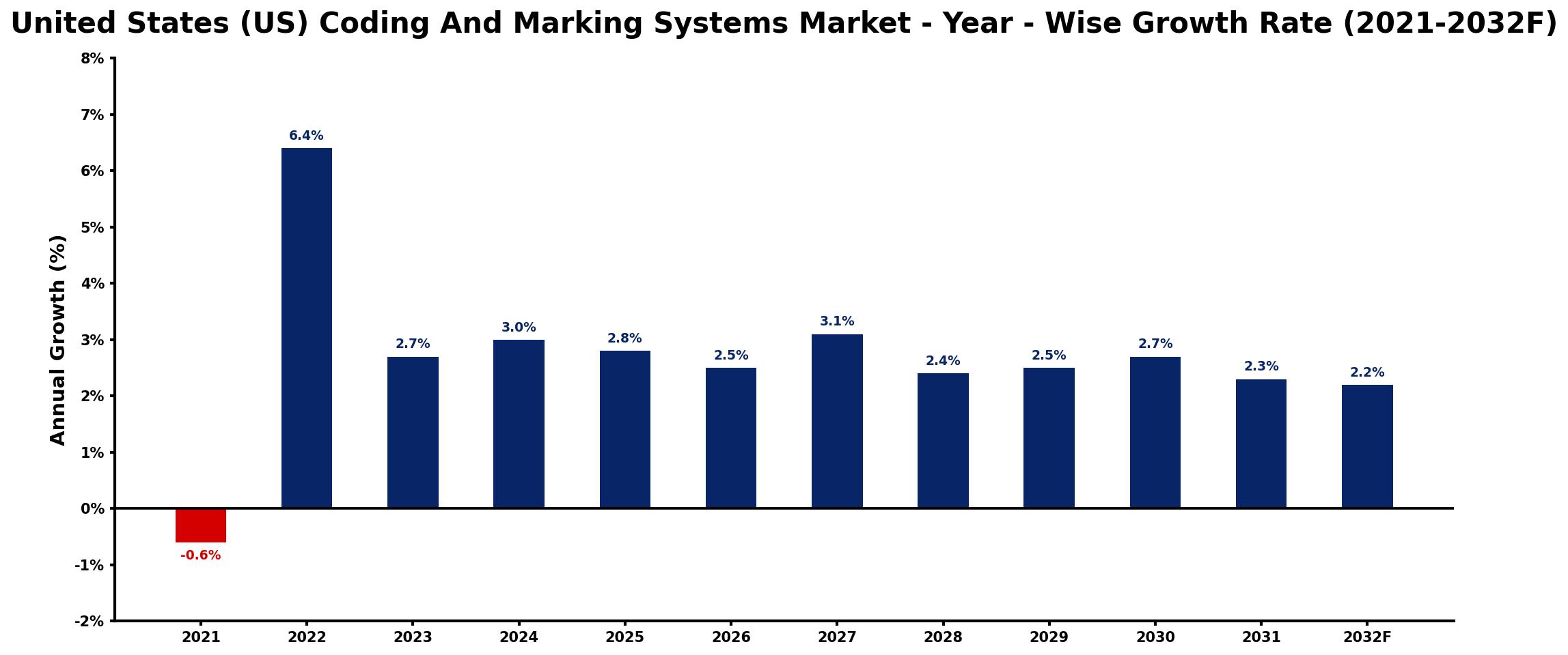 United States (US) Coding And Marking Systems Market Year-wise Growth Rate and Key Drivers