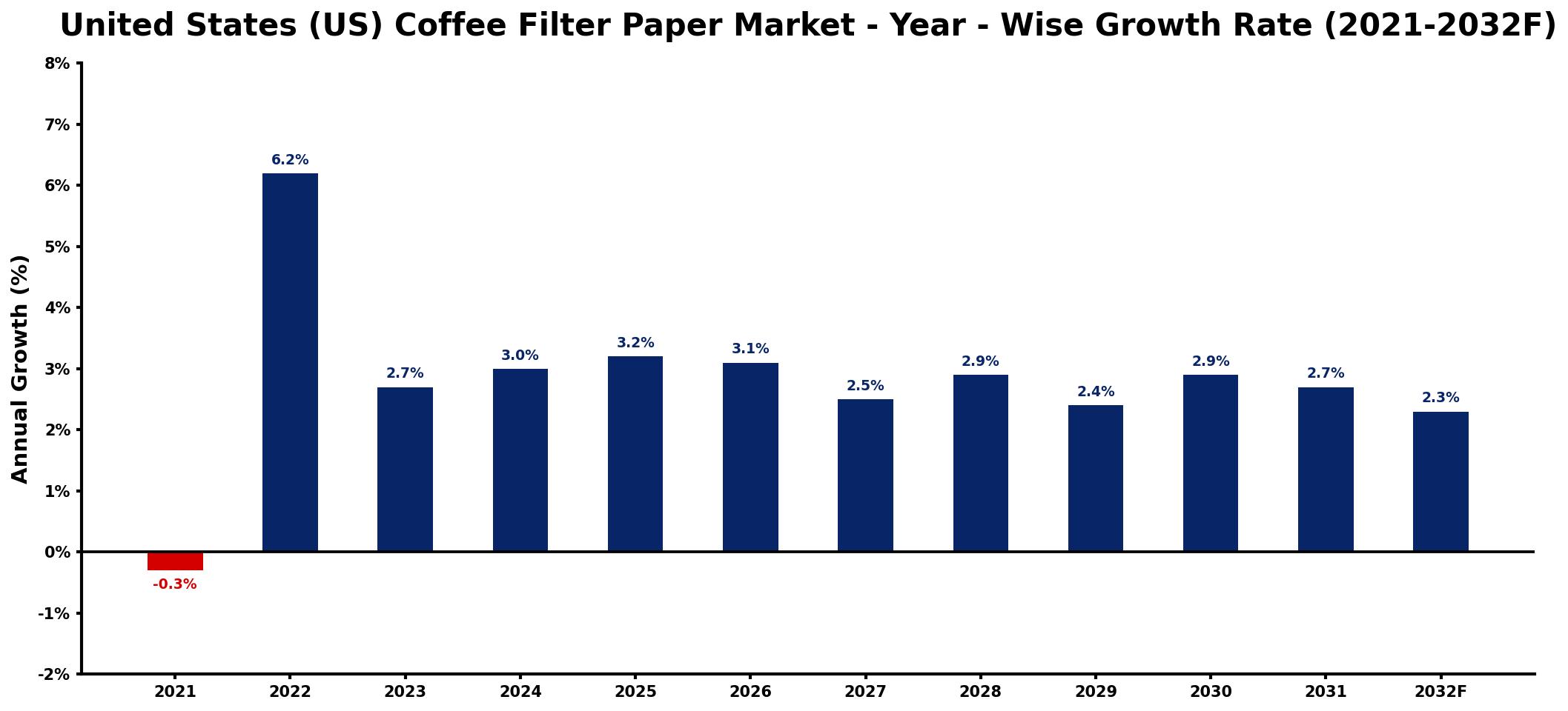 United States (US) Coffee Filter Paper Market Year-wise Growth Rate and Key Drivers