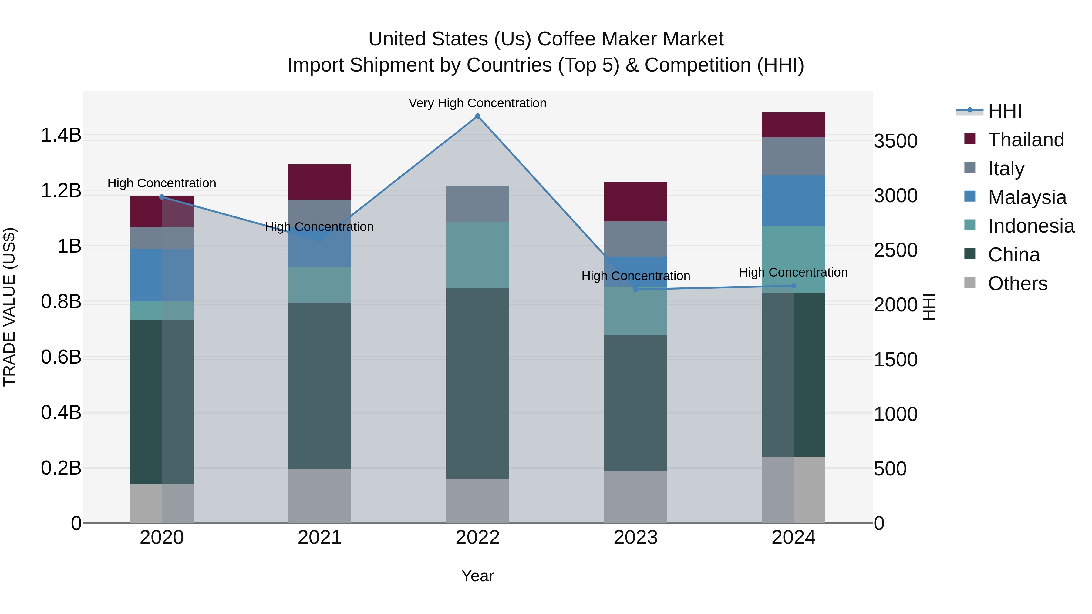 United States (US) Coffee Maker Market Top 5 Importing Countries and Market Competition (HHI) Analysis