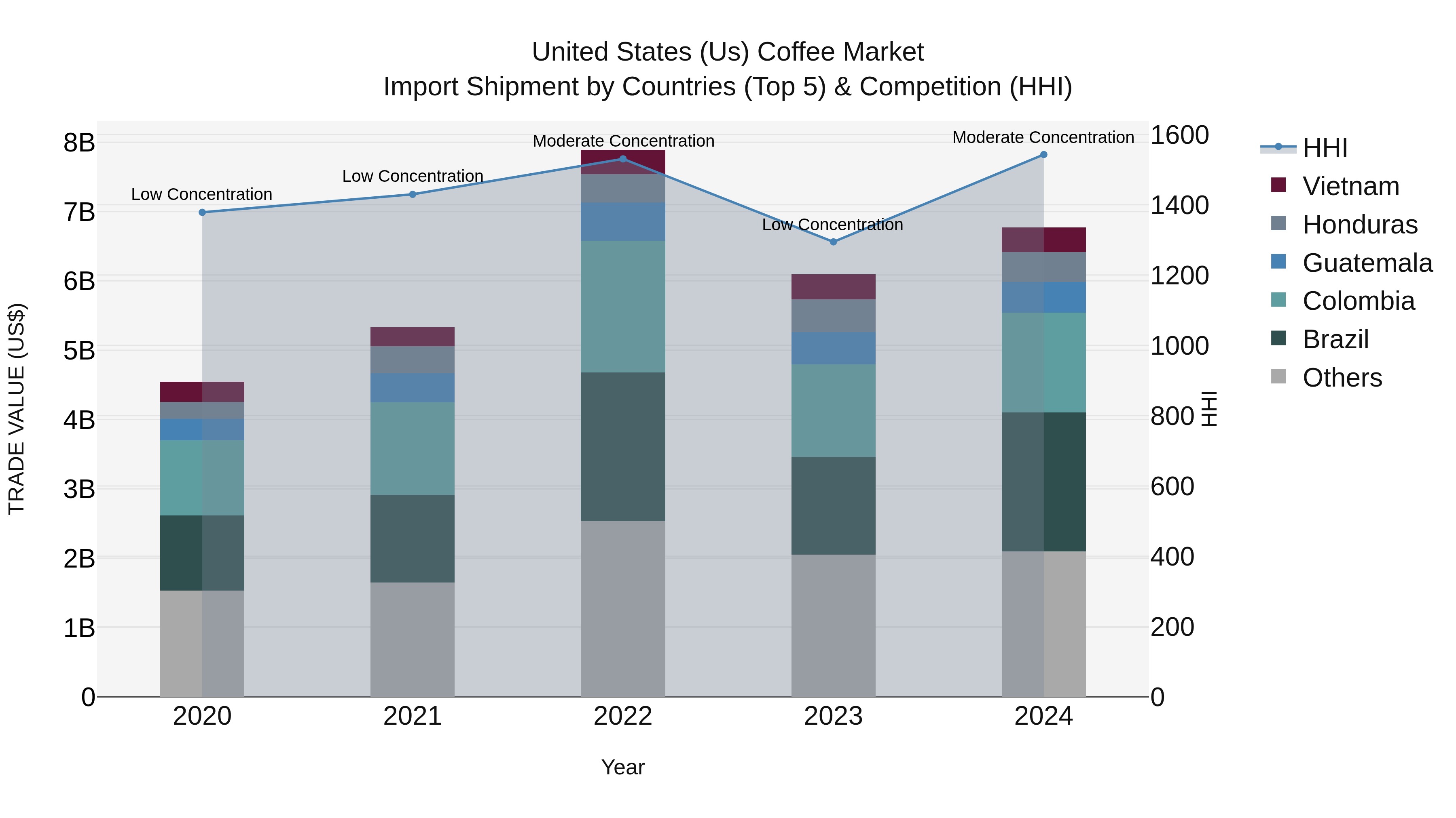 United States (US) Coffee Market Top 5 Importing Countries and Market Competition (HHI) Analysis