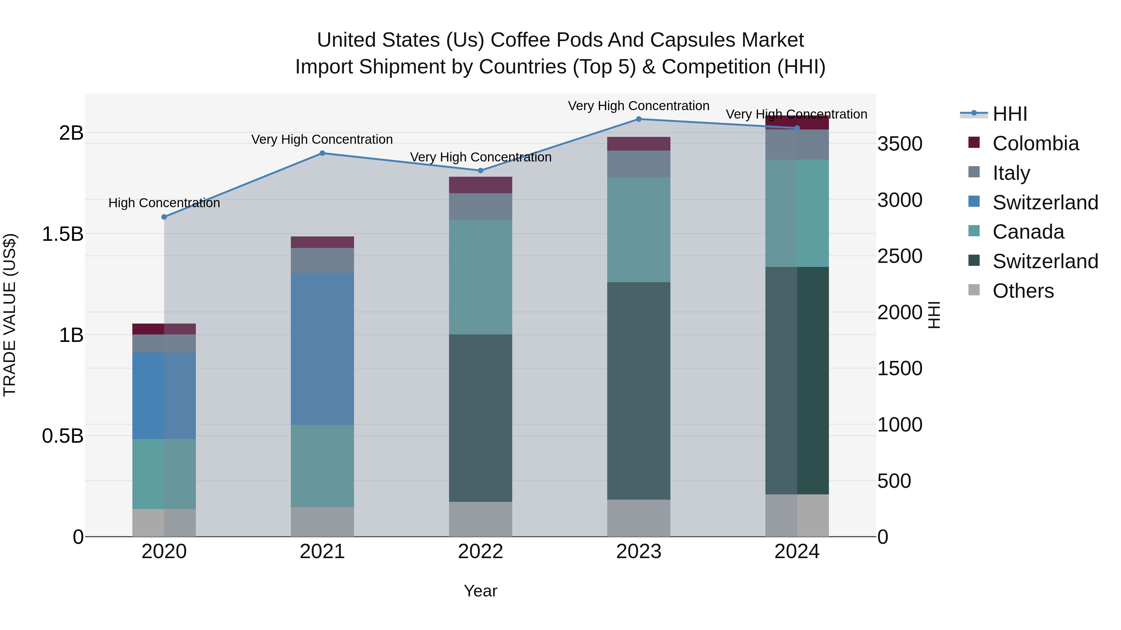 United States (US) Coffee Pods and Capsules Market Top 5 Importing Countries and Market Competition (HHI) Analysis