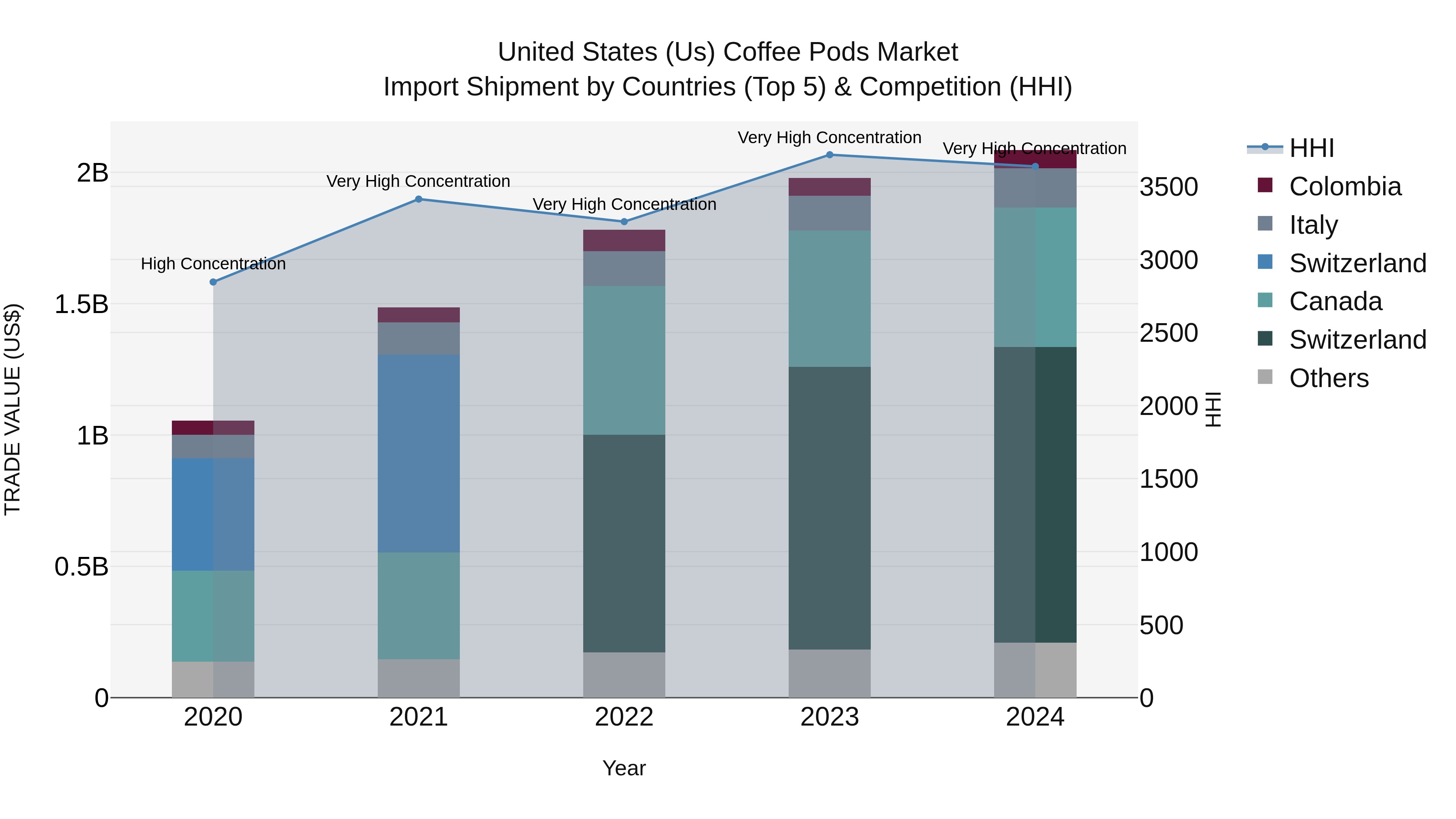 United States (US) Coffee Pods Market Top 5 Importing Countries and Market Competition (HHI) Analysis