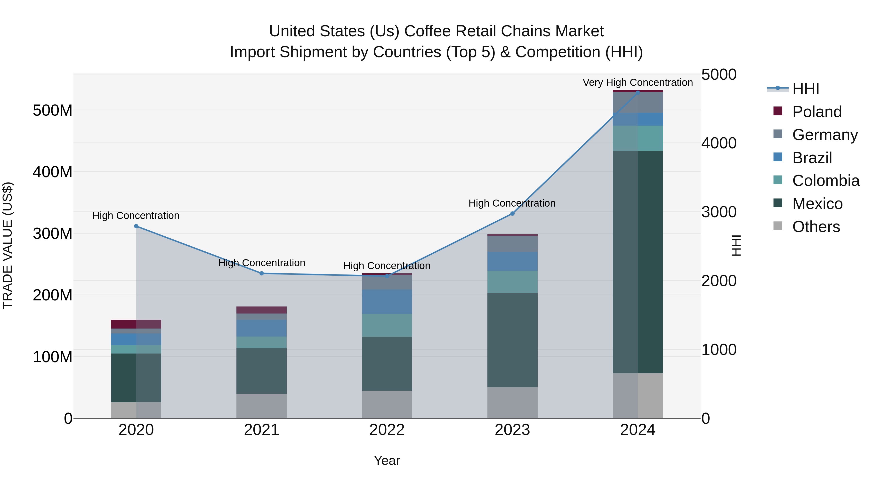 United States (US) Coffee Retail Chains Market Top 5 Importing Countries and Market Competition (HHI) Analysis