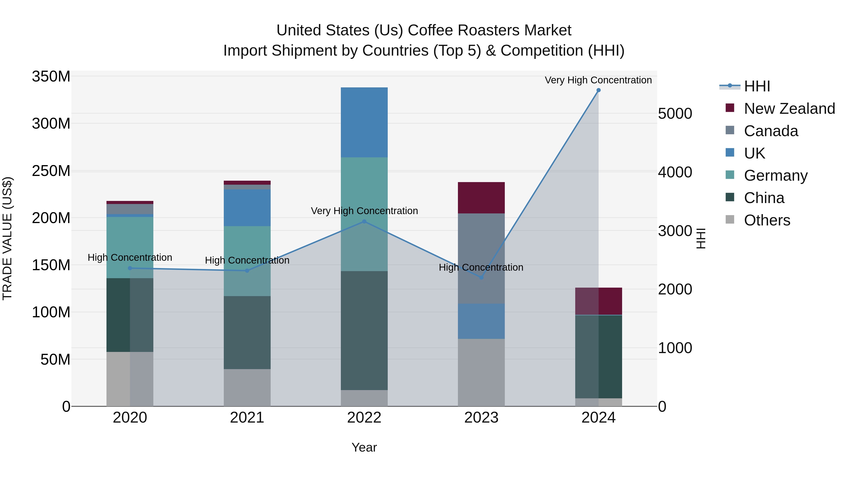 United States (US) Coffee Roasters Market Top 5 Importing Countries and Market Competition (HHI) Analysis