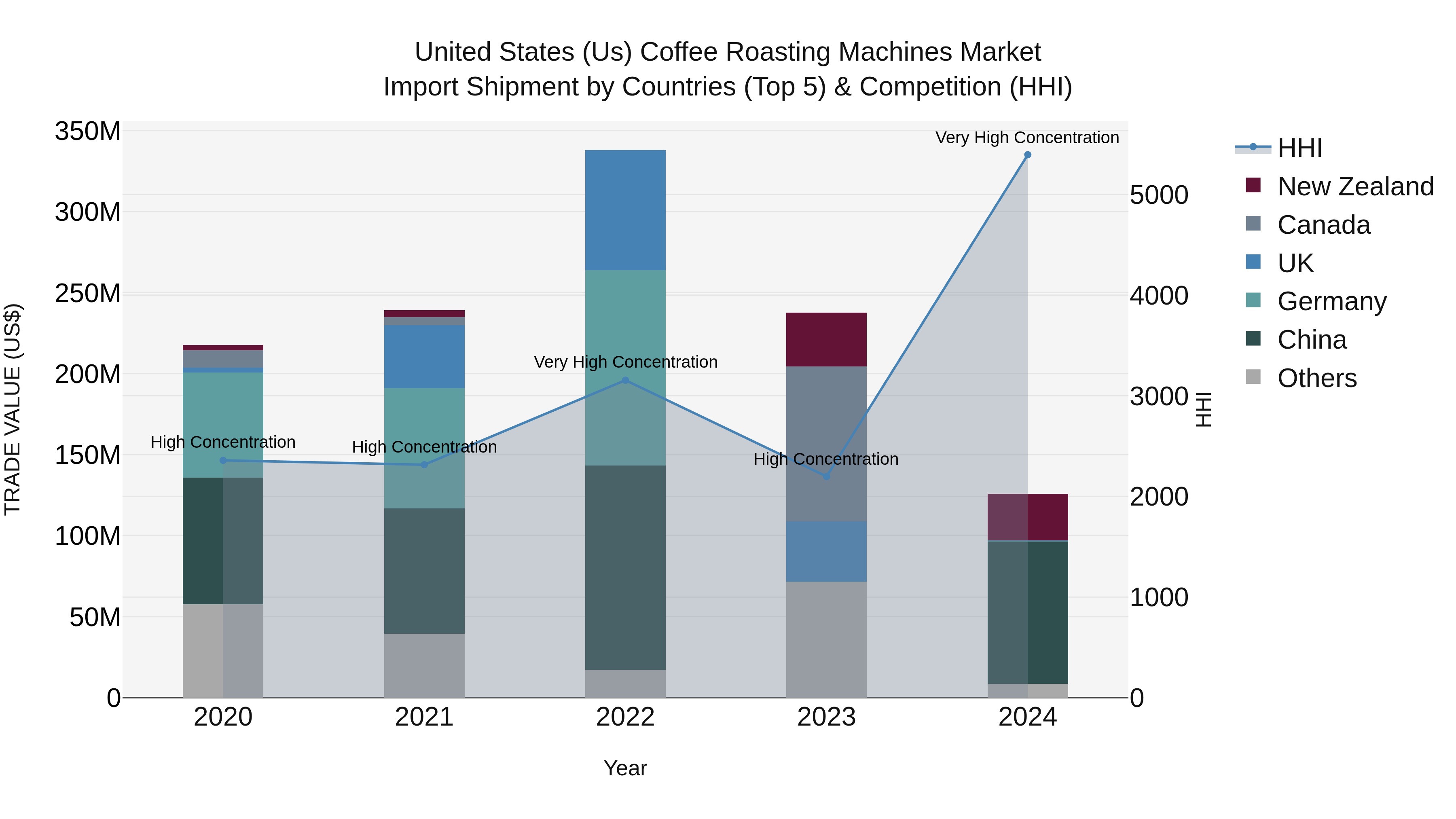 United States (US) Coffee Roasting Machines Market Top 5 Importing Countries and Market Competition (HHI) Analysis