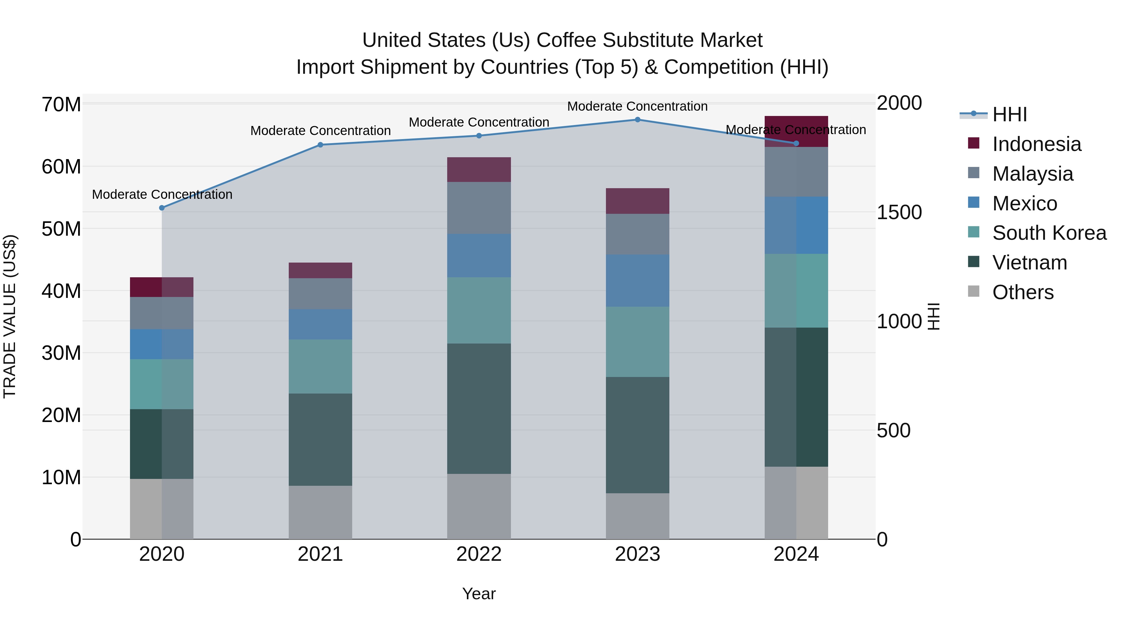 United States (US) Coffee Substitute Market Top 5 Importing Countries and Market Competition (HHI) Analysis