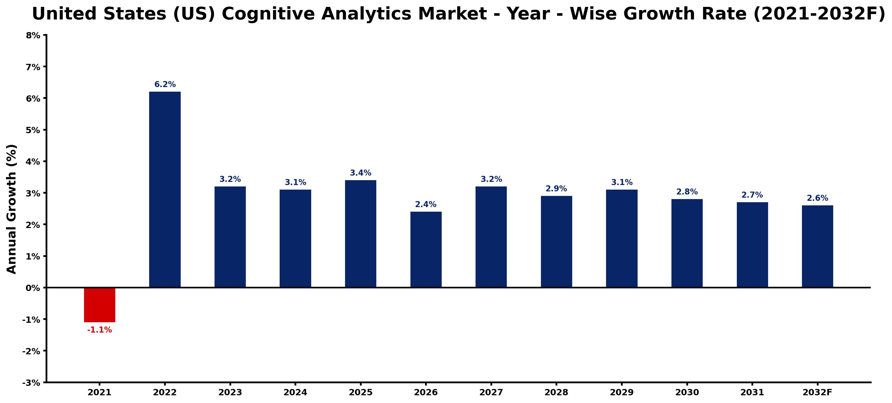 United States (US) Cognitive Analytics Market Year-wise Growth Rate and Key Drivers