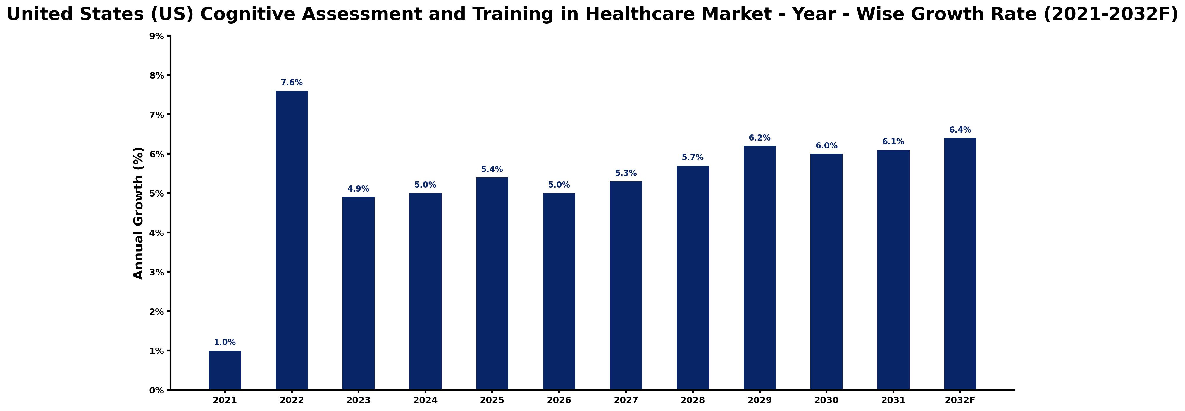 United States (US) Cognitive Assessment and Training in Healthcare Market Year-wise Growth Rate and Key Drivers