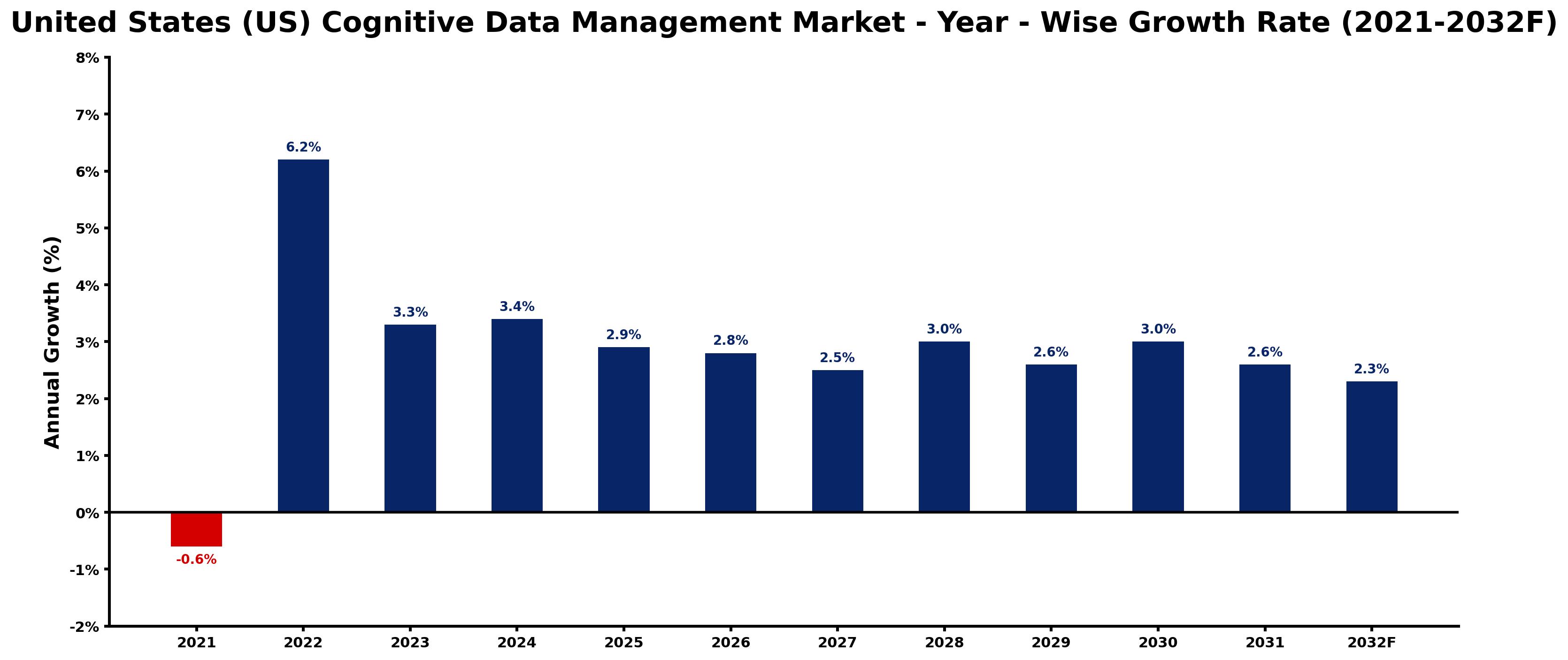 United States (US) Cognitive Data Management Market Year-wise Growth Rate and Key Drivers