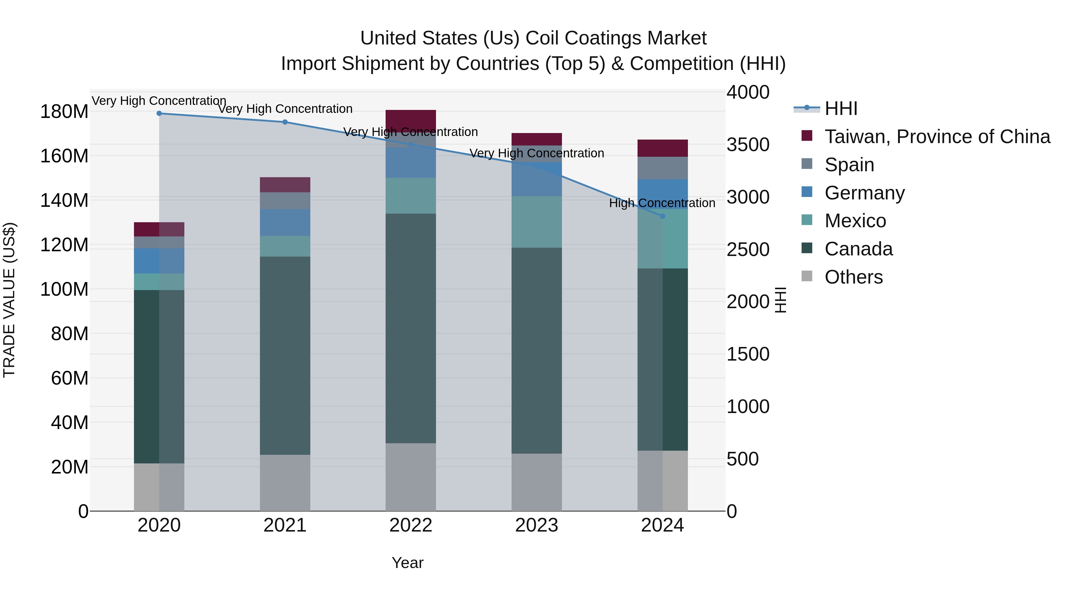 United States (US) Coil Coatings Market Top 5 Importing Countries and Market Competition (HHI) Analysis