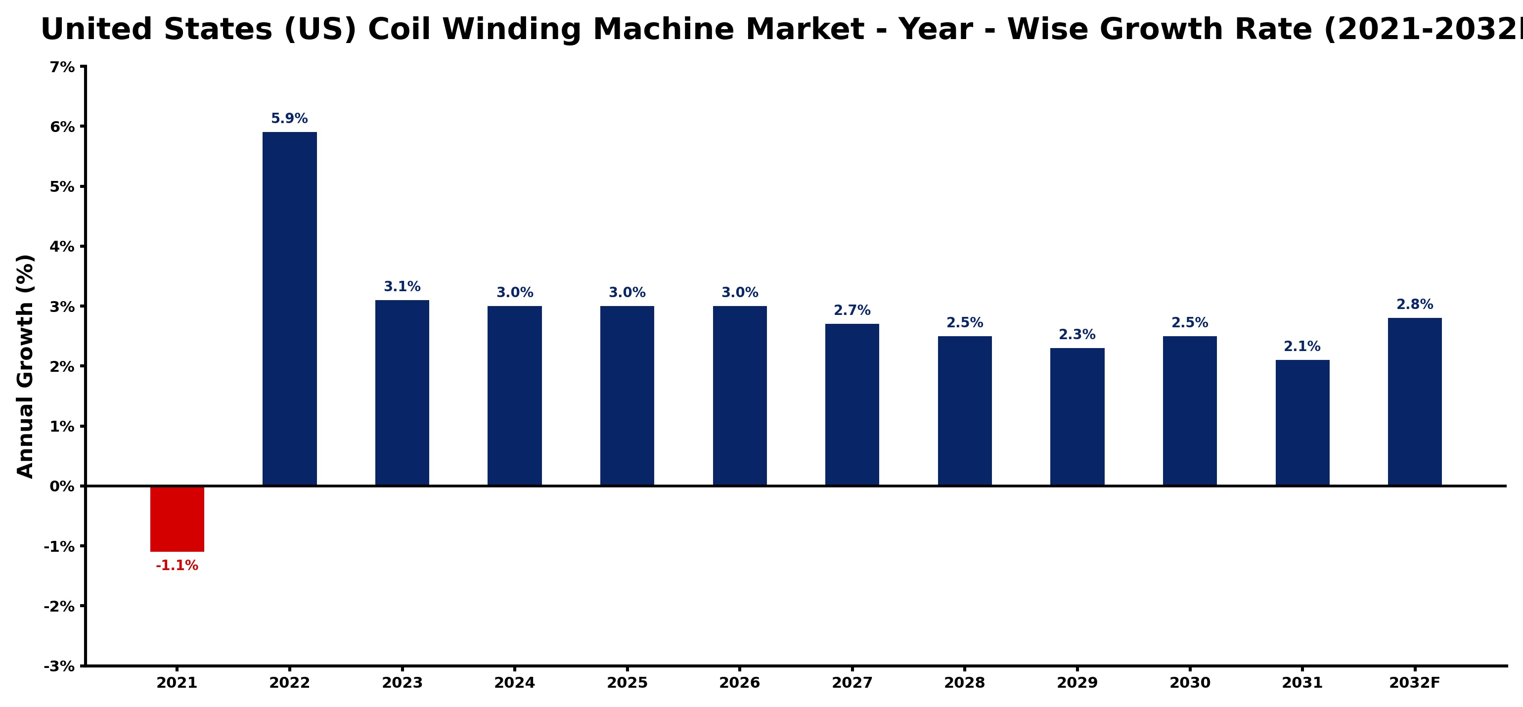 United States (US) Coil Winding Machine Market Year-wise Growth Rate and Key Drivers