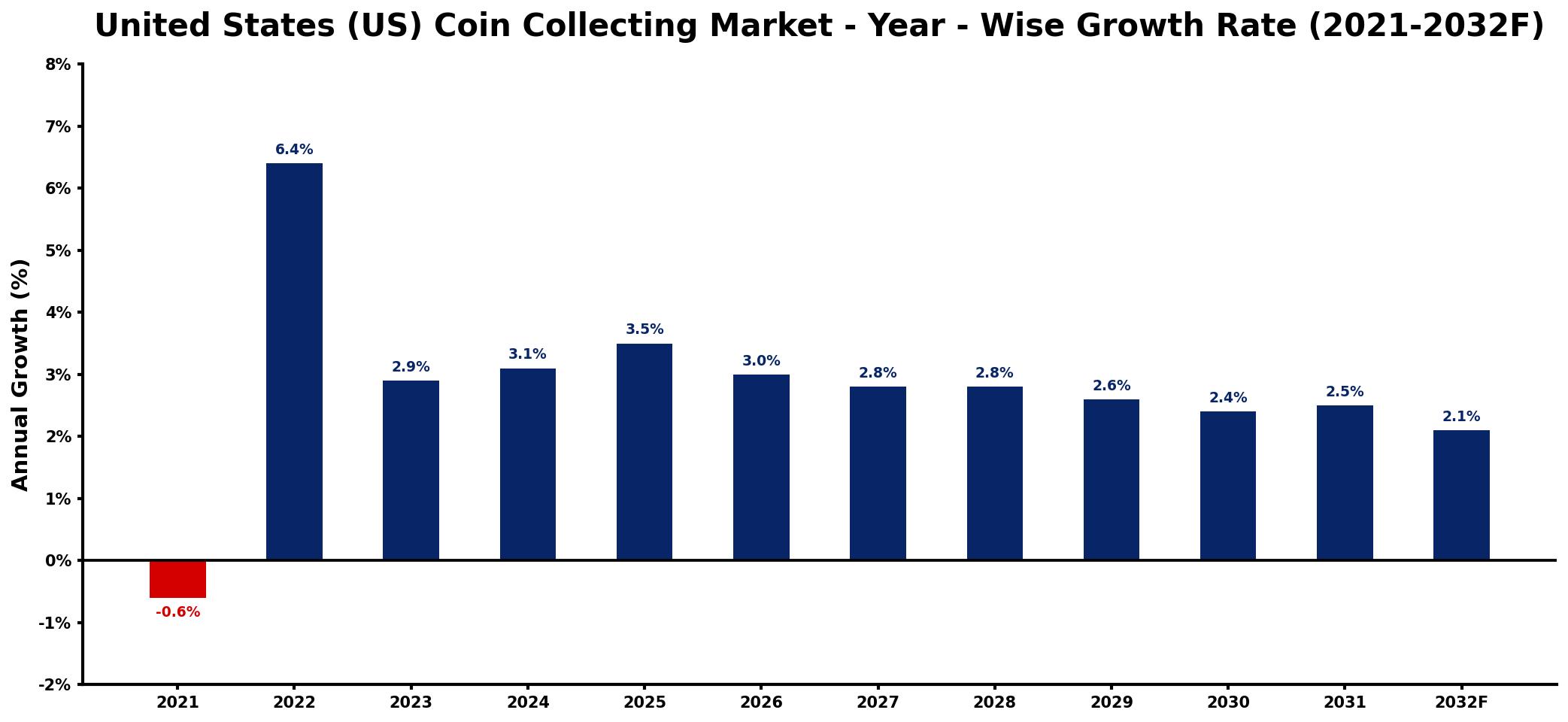 United States (US) Coin Collecting Market Year-wise Growth Rate and Key Drivers