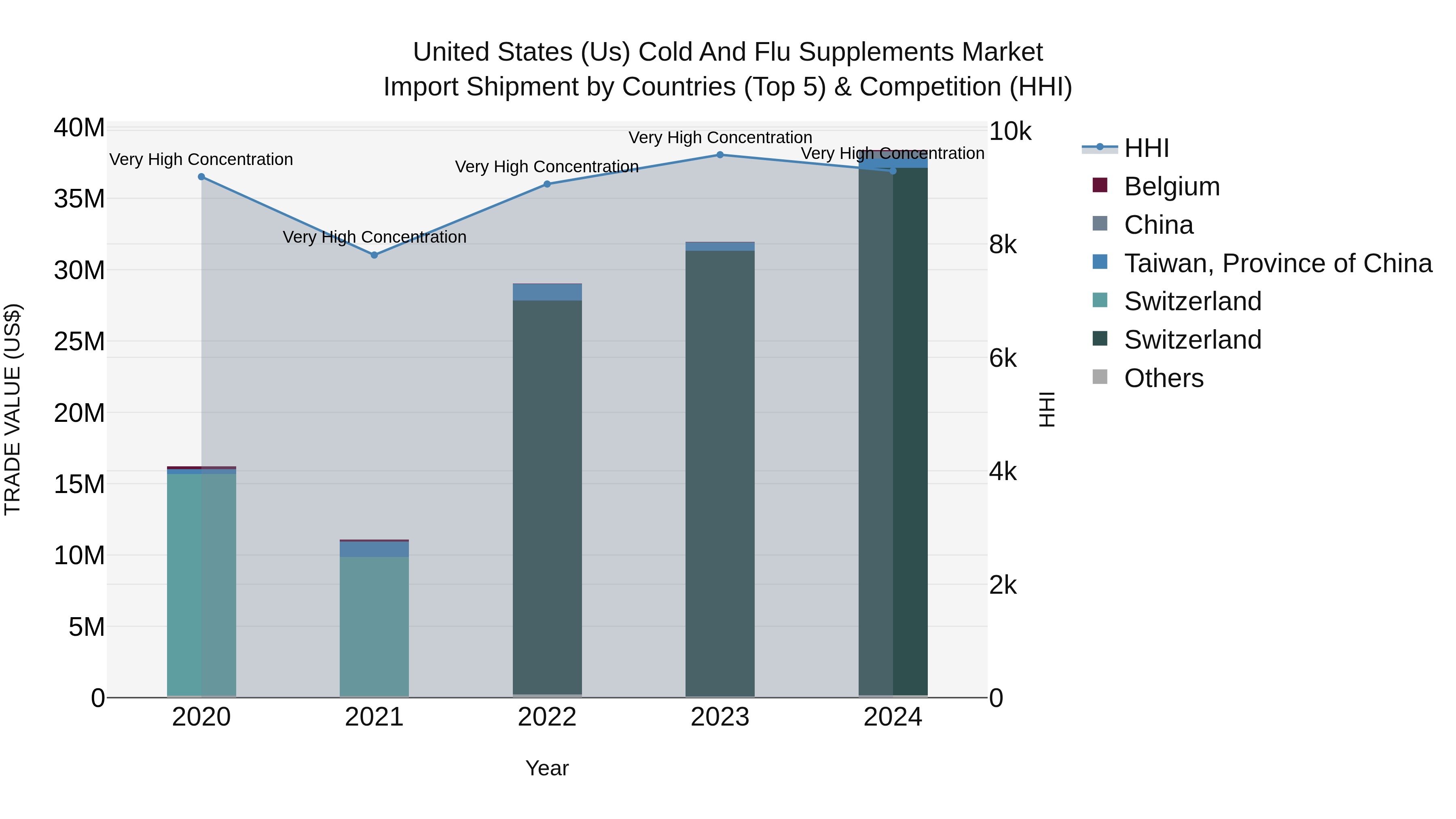 United States (US) Cold and Flu Supplements Market Top 5 Importing Countries and Market Competition (HHI) Analysis