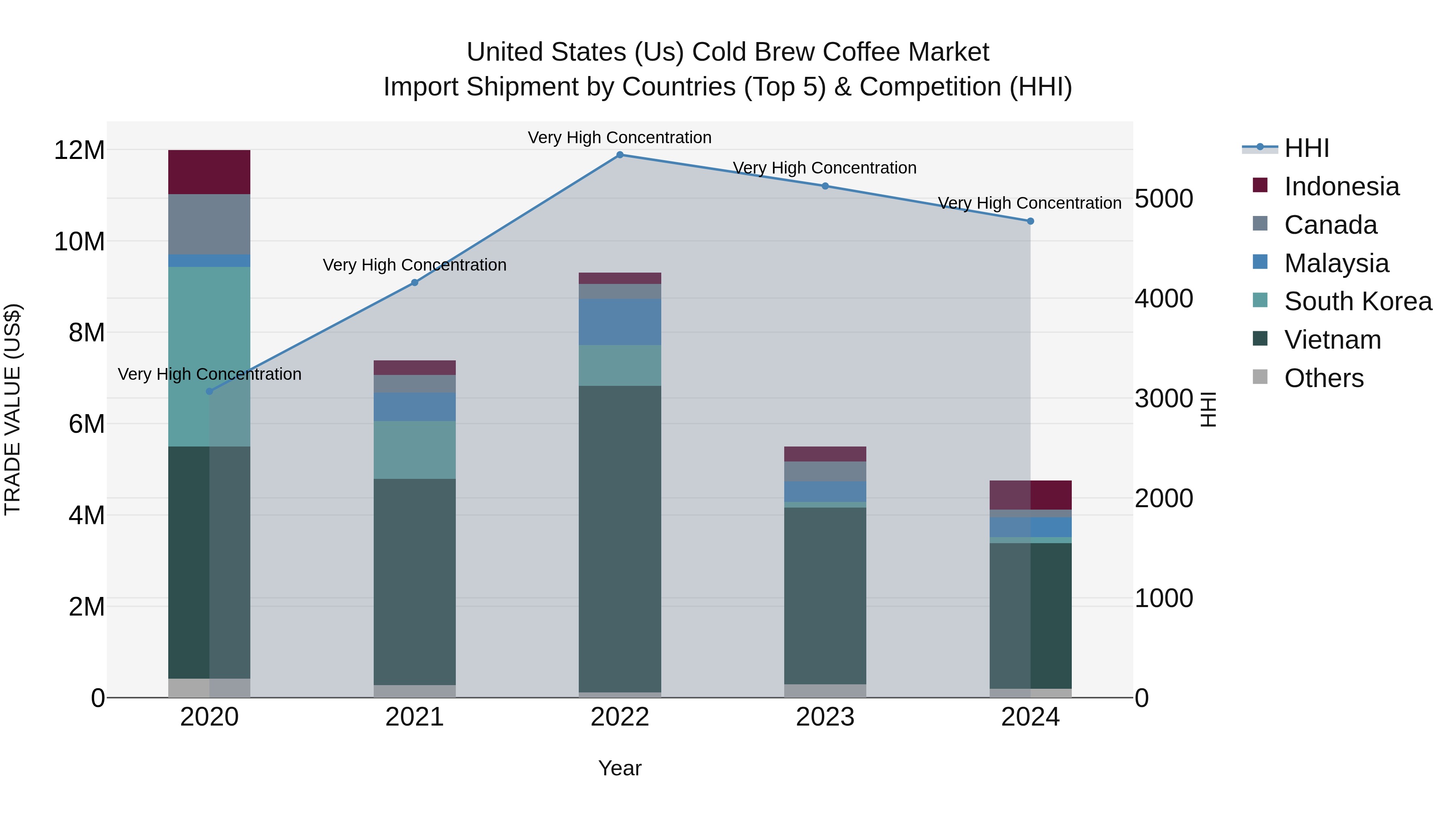United States (US) Cold Brew Coffee Market Top 5 Importing Countries and Market Competition (HHI) Analysis