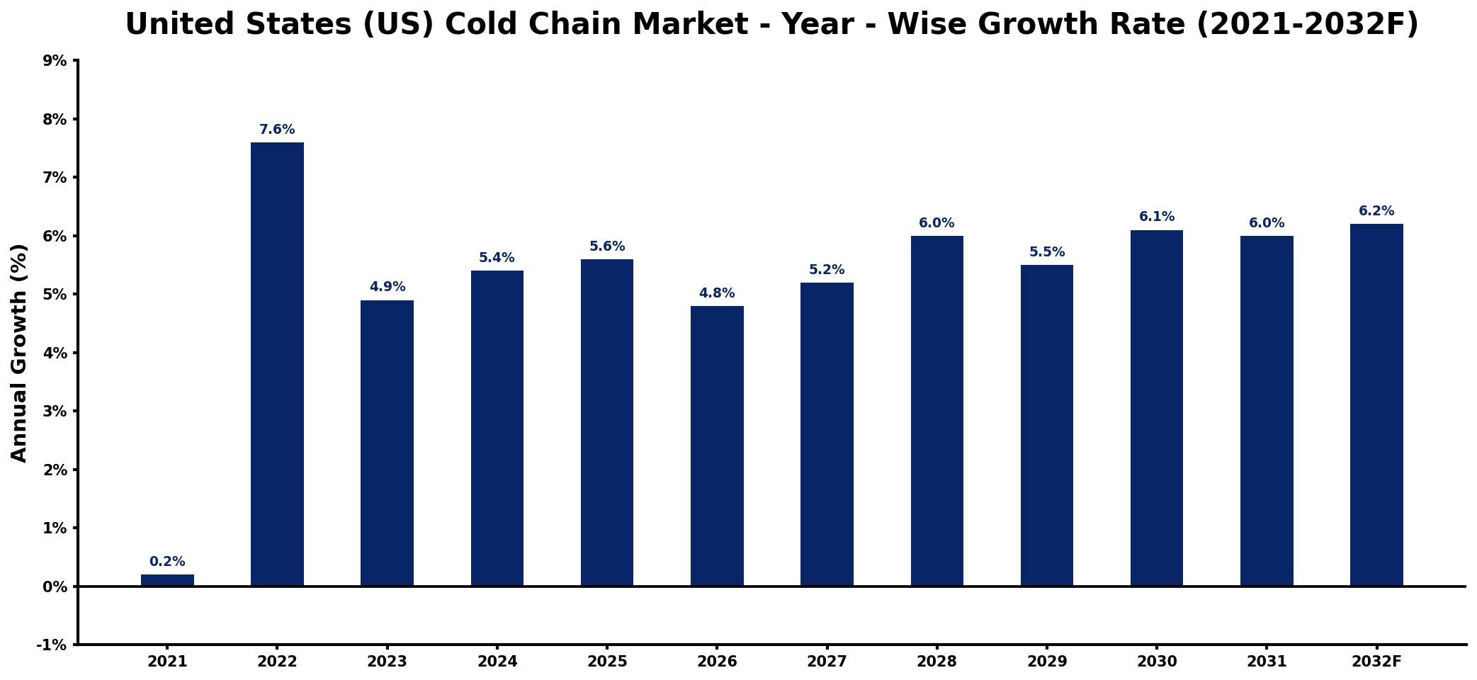 United States (US) Cold Chain Market Year-wise Growth Rate and Key Drivers