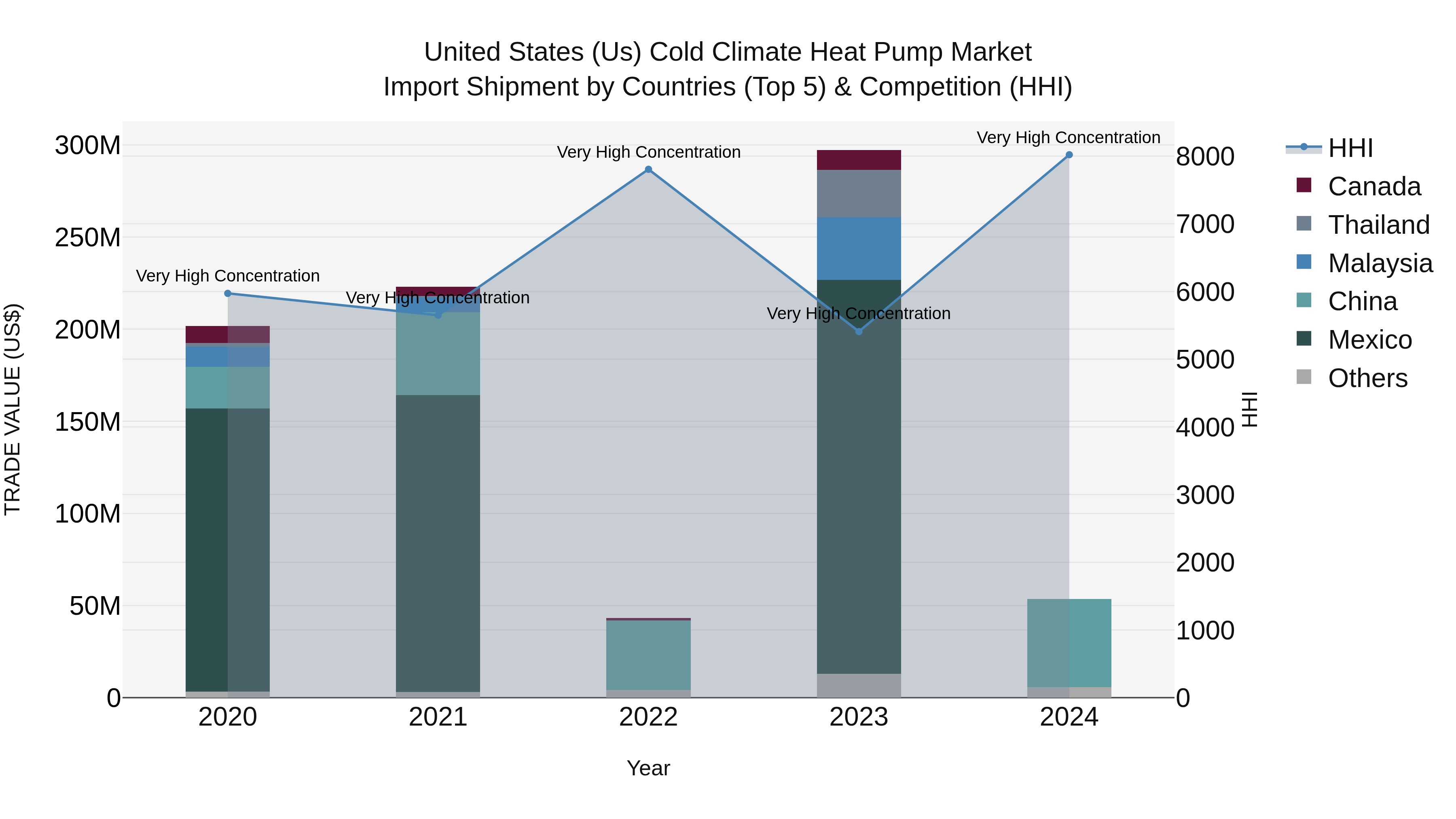 United States (US) Cold Climate Heat Pump Market Top 5 Importing Countries and Market Competition (HHI) Analysis