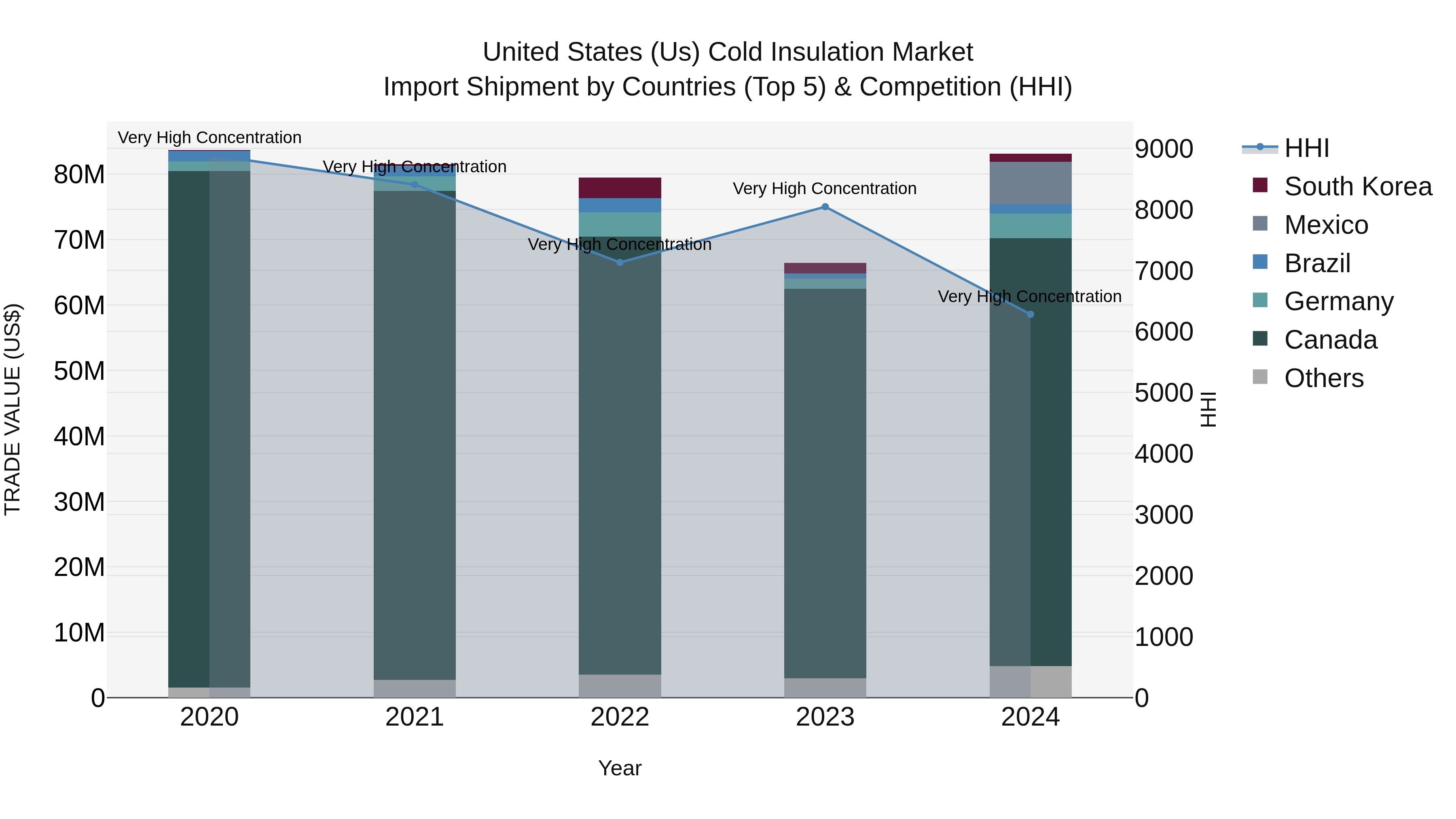 United States (US) Cold Insulation Market Top 5 Importing Countries and Market Competition (HHI) Analysis