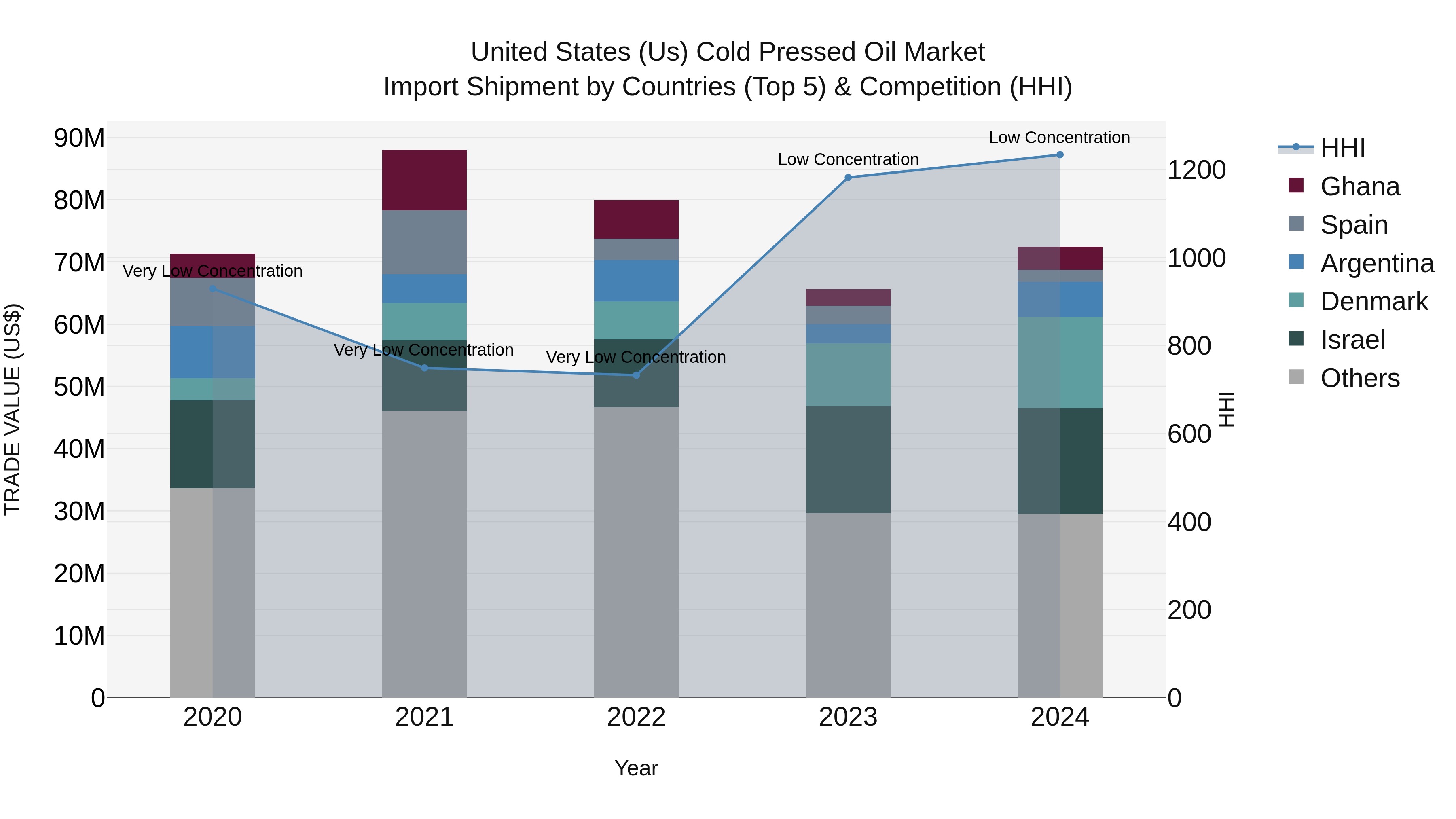 United States (US) Cold Pressed Oil Market Top 5 Importing Countries and Market Competition (HHI) Analysis