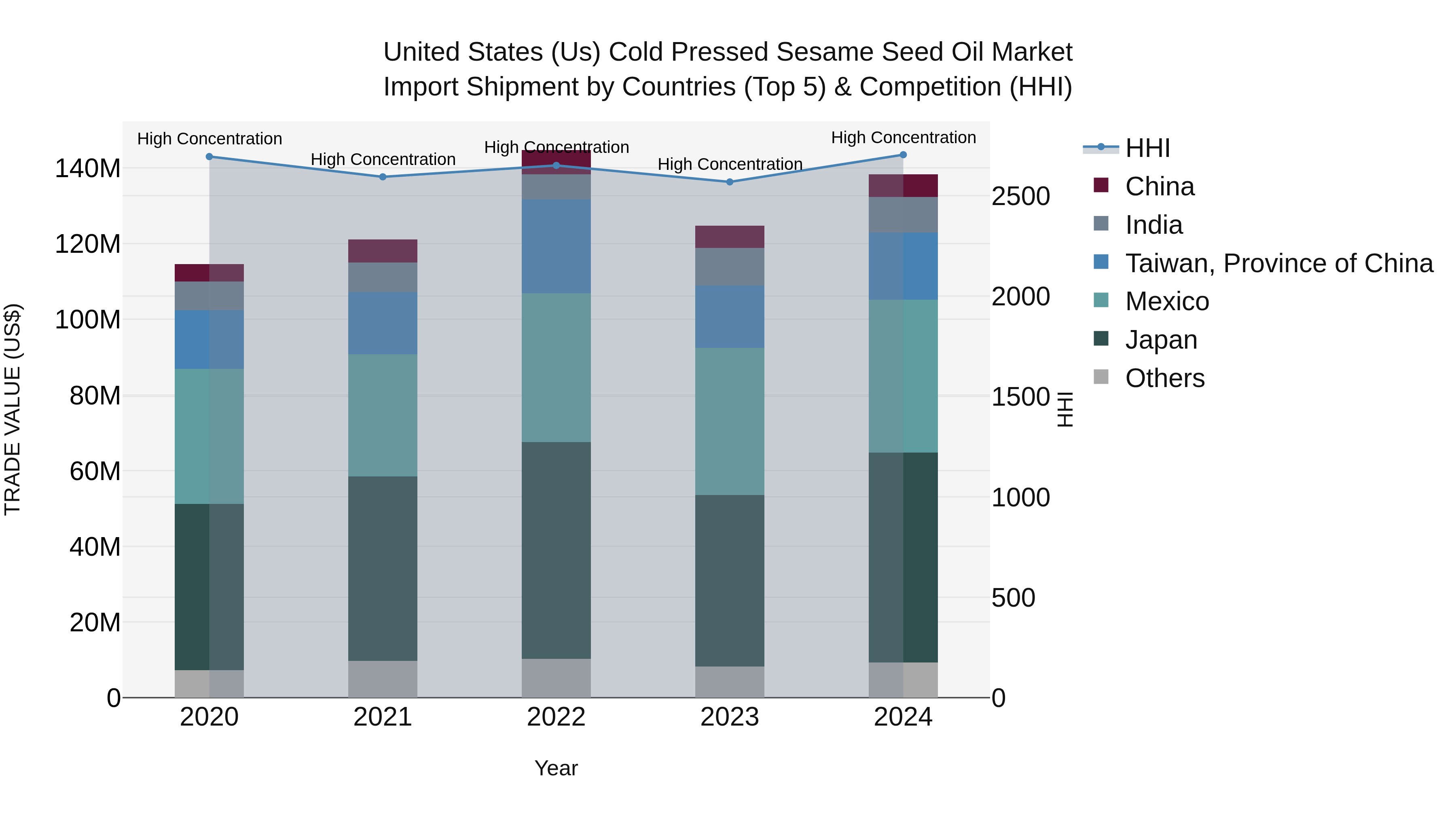 United States (US) Cold Pressed Sesame Seed Oil Market Top 5 Importing Countries and Market Competition (HHI) Analysis