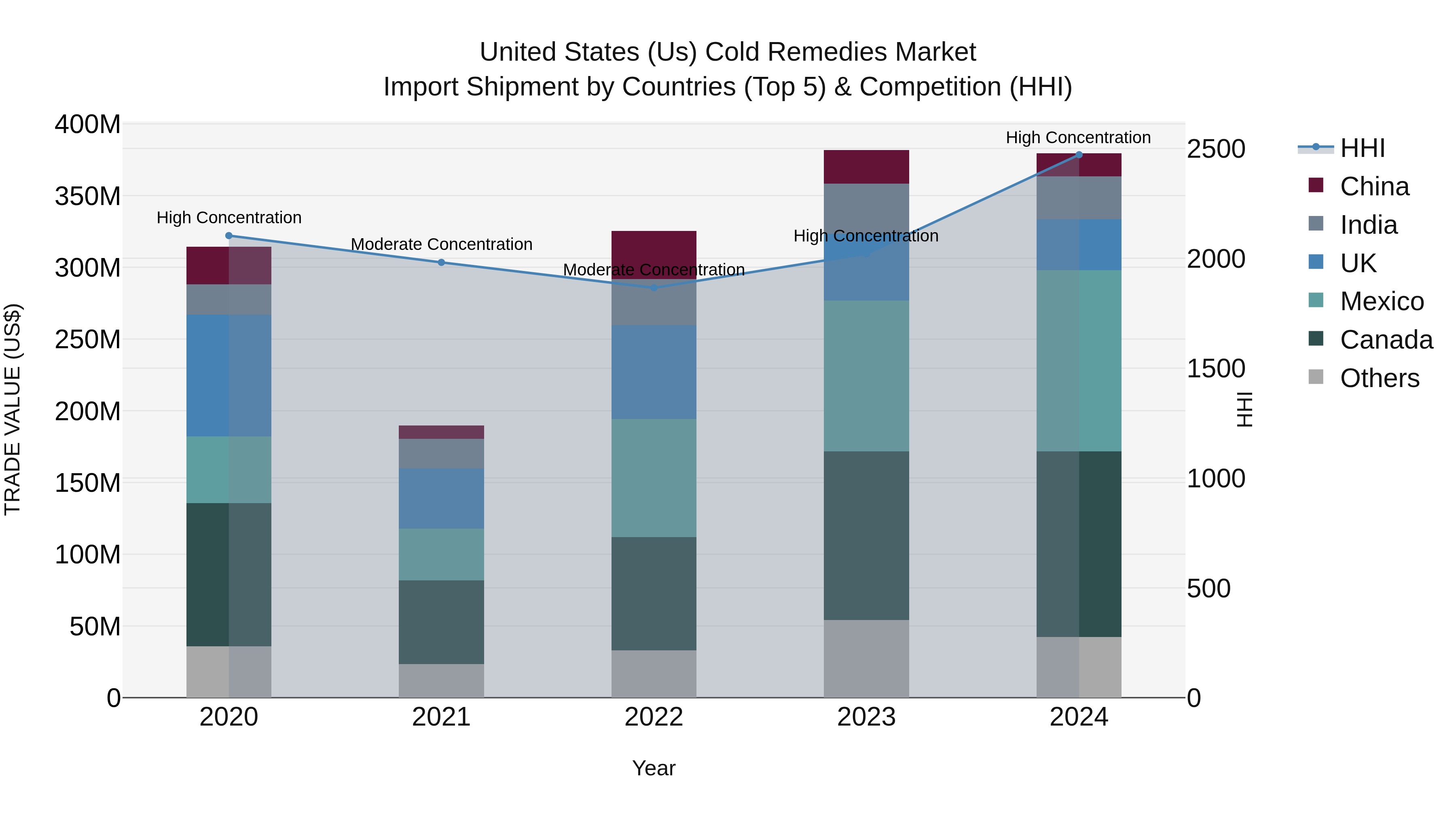 United States (US) Cold Remedies Market Top 5 Importing Countries and Market Competition (HHI) Analysis