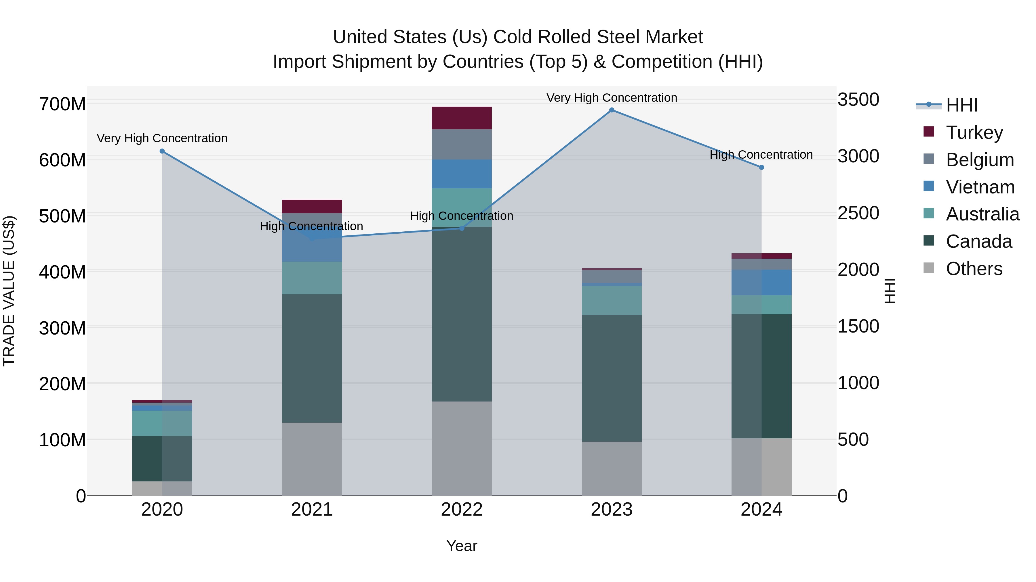 United States (US) Cold Rolled Steel Market Top 5 Importing Countries and Market Competition (HHI) Analysis