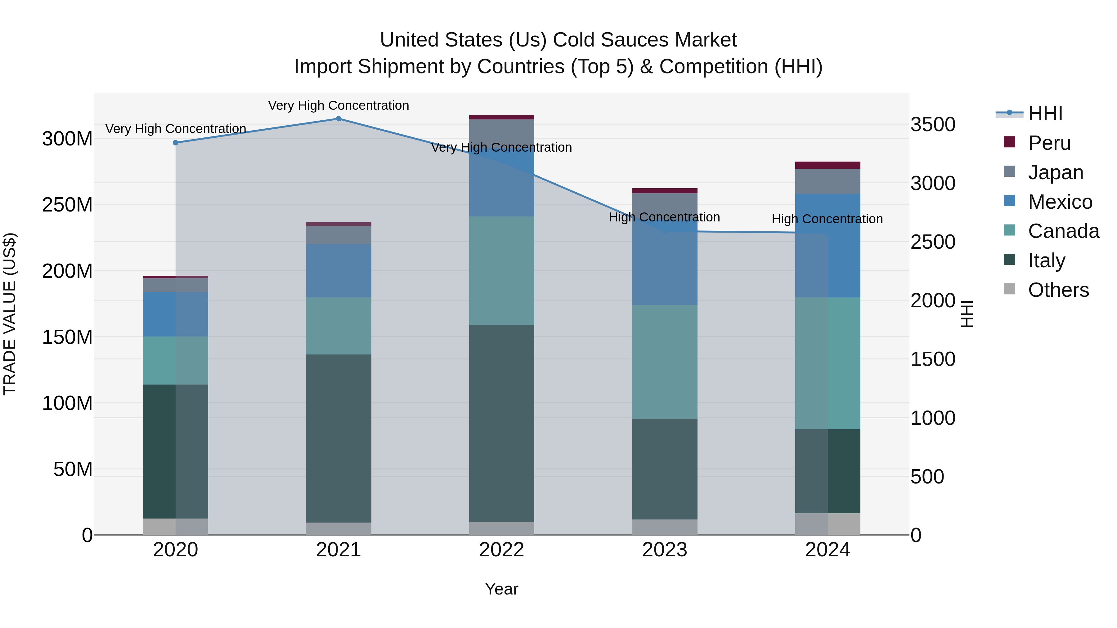 United States (US) Cold Sauces Market Top 5 Importing Countries and Market Competition (HHI) Analysis