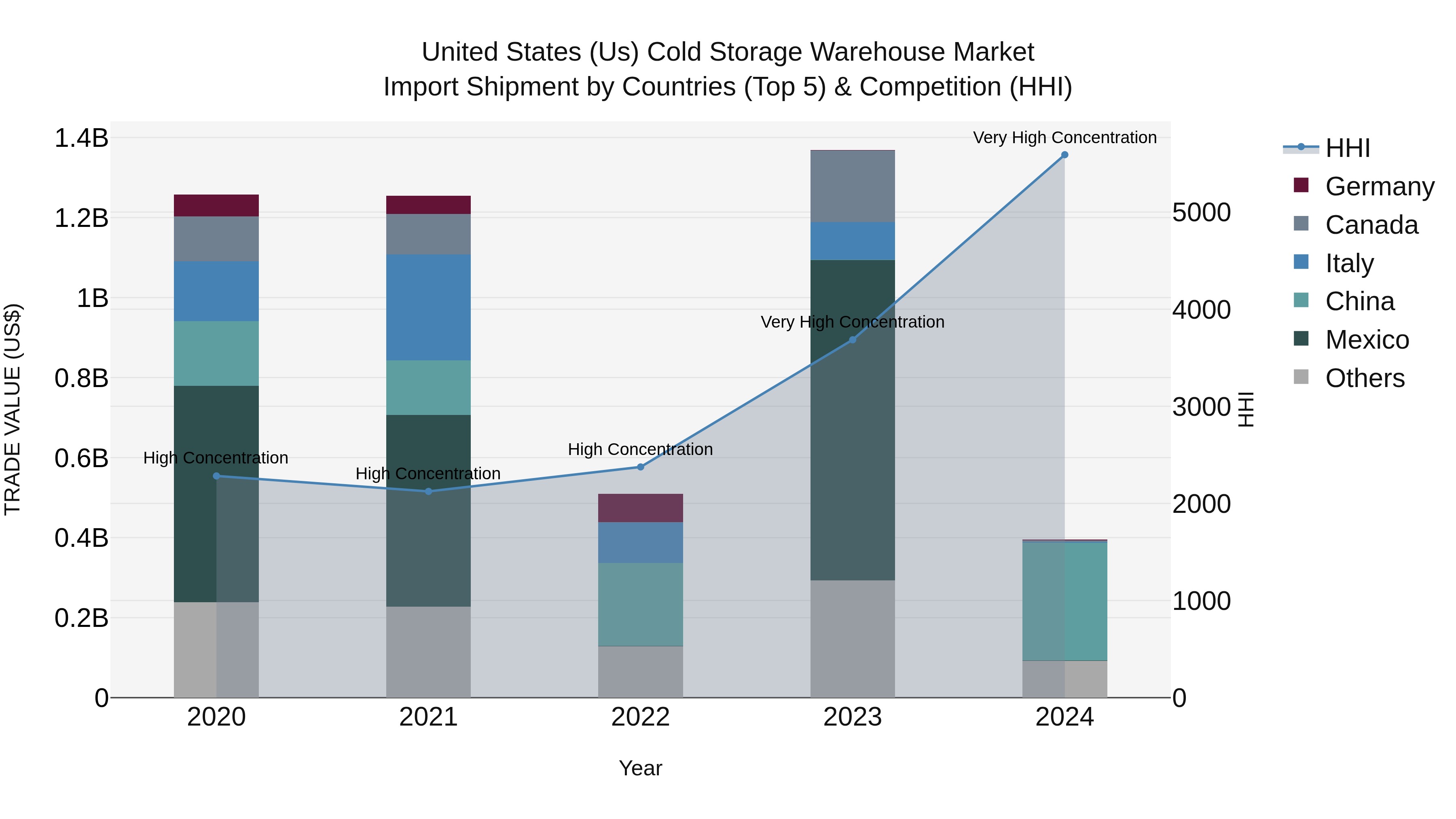 United States (US) Cold Storage WarehoUSe Market Top 5 Importing Countries and Market Competition (HHI) Analysis