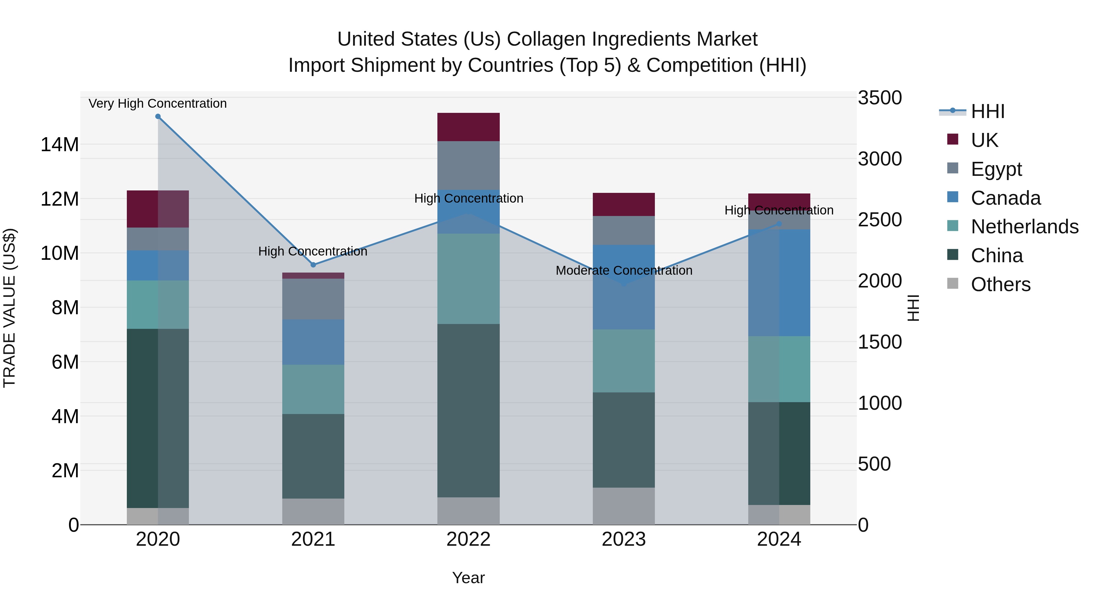 United States (US) Collagen Ingredients Market Top 5 Importing Countries and Market Competition (HHI) Analysis