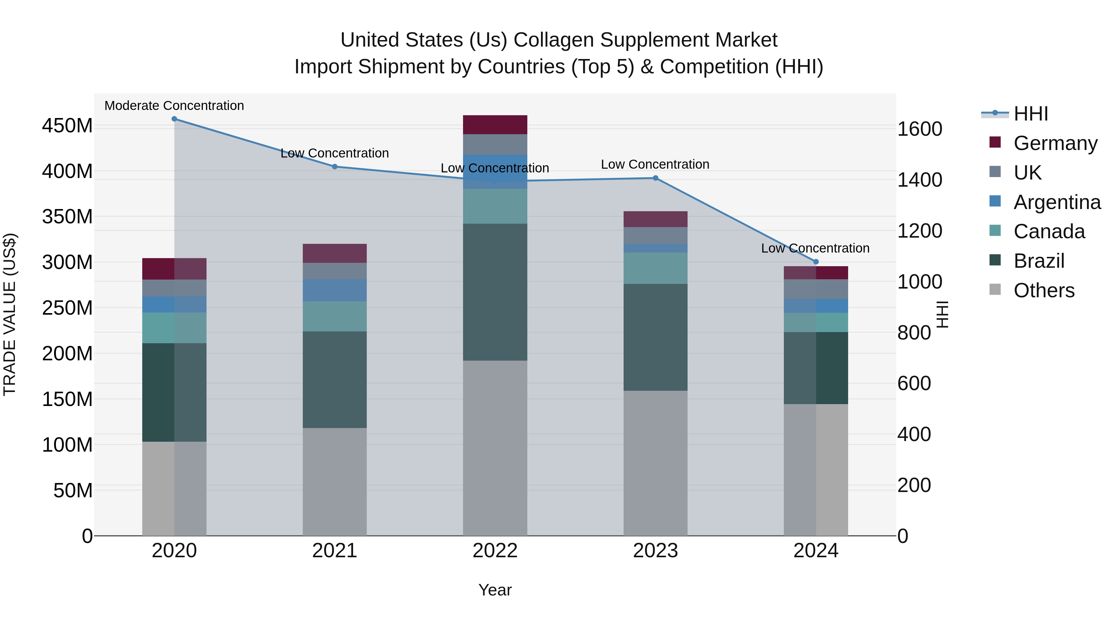 United States (US) Collagen Supplement Market Top 5 Importing Countries and Market Competition (HHI) Analysis