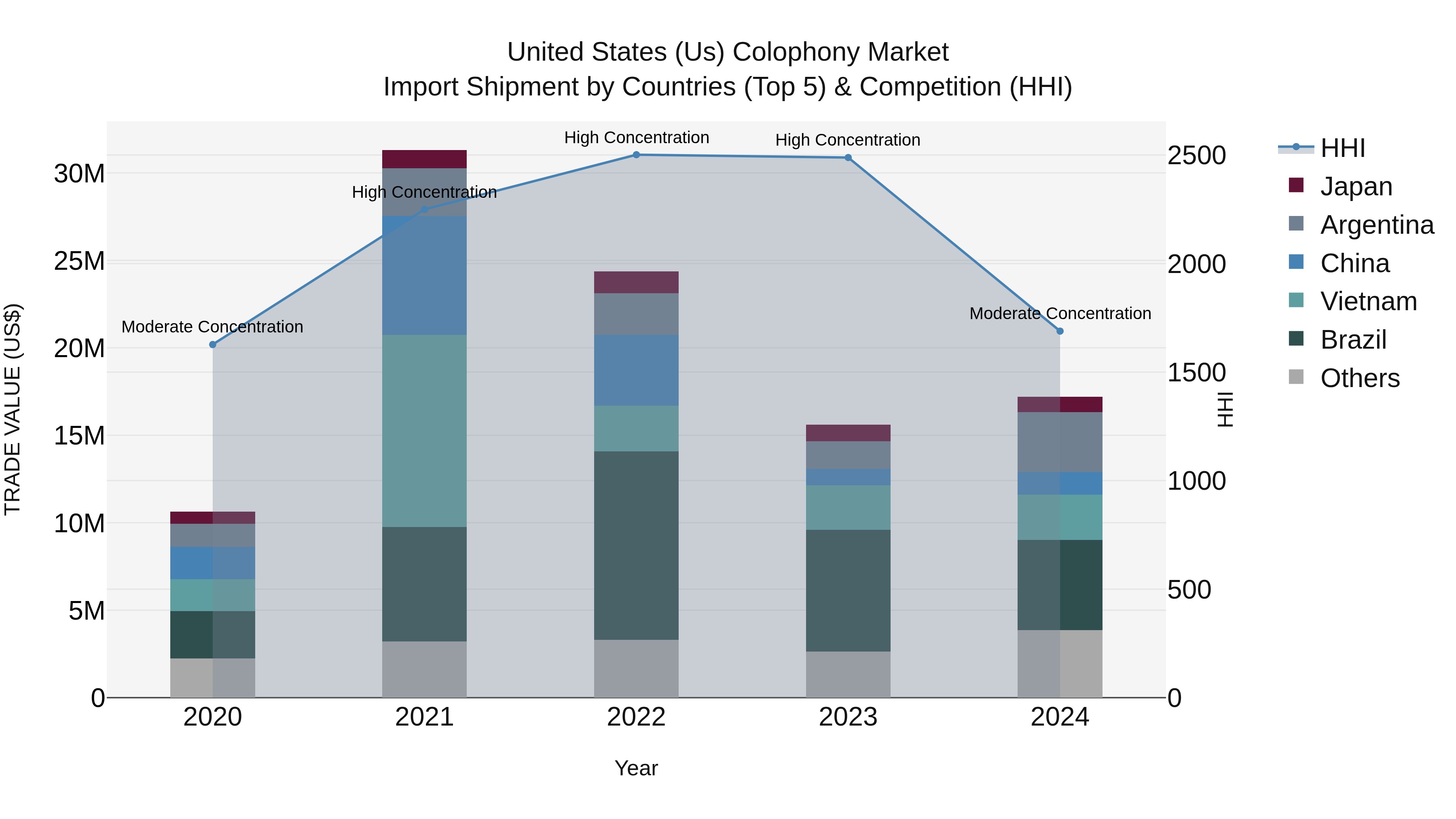 United States (US) Colophony Market Top 5 Importing Countries and Market Competition (HHI) Analysis