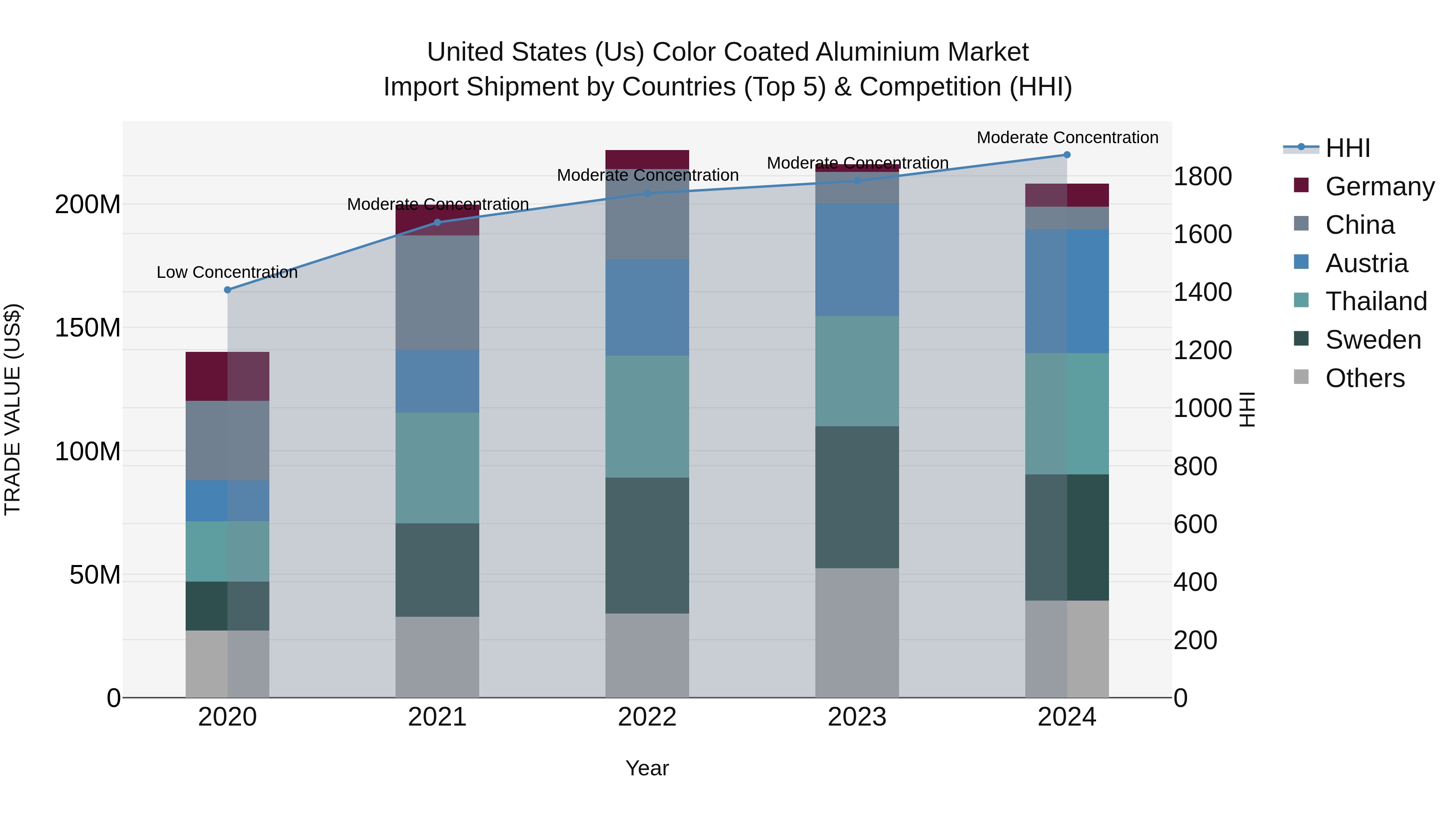 United States (US) Color Coated Aluminium Market Top 5 Importing Countries and Market Competition (HHI) Analysis
