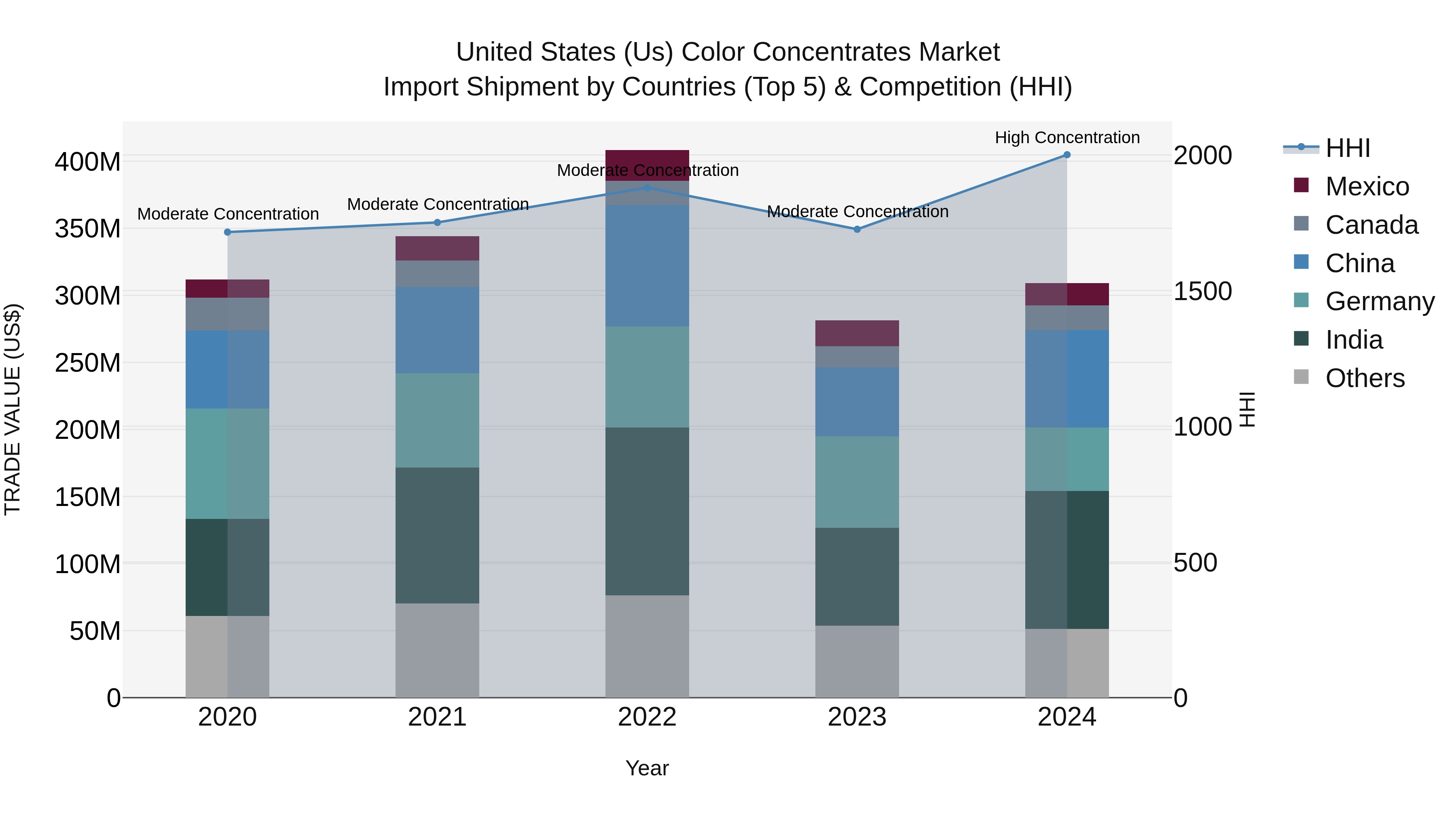 United States (US) Color Concentrates Market Top 5 Importing Countries and Market Competition (HHI) Analysis