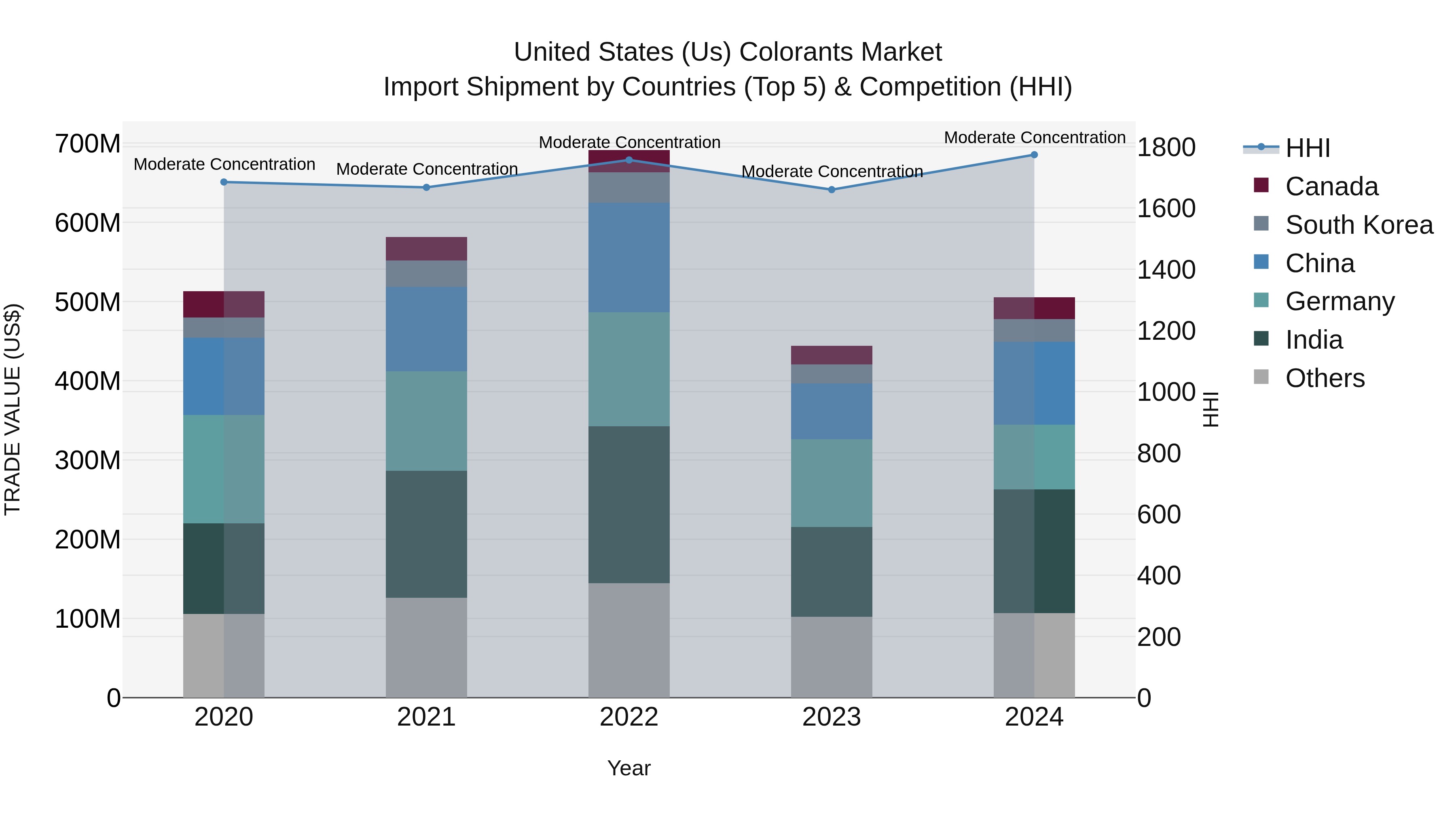 United States (US) Colorants Market Top 5 Importing Countries and Market Competition (HHI) Analysis