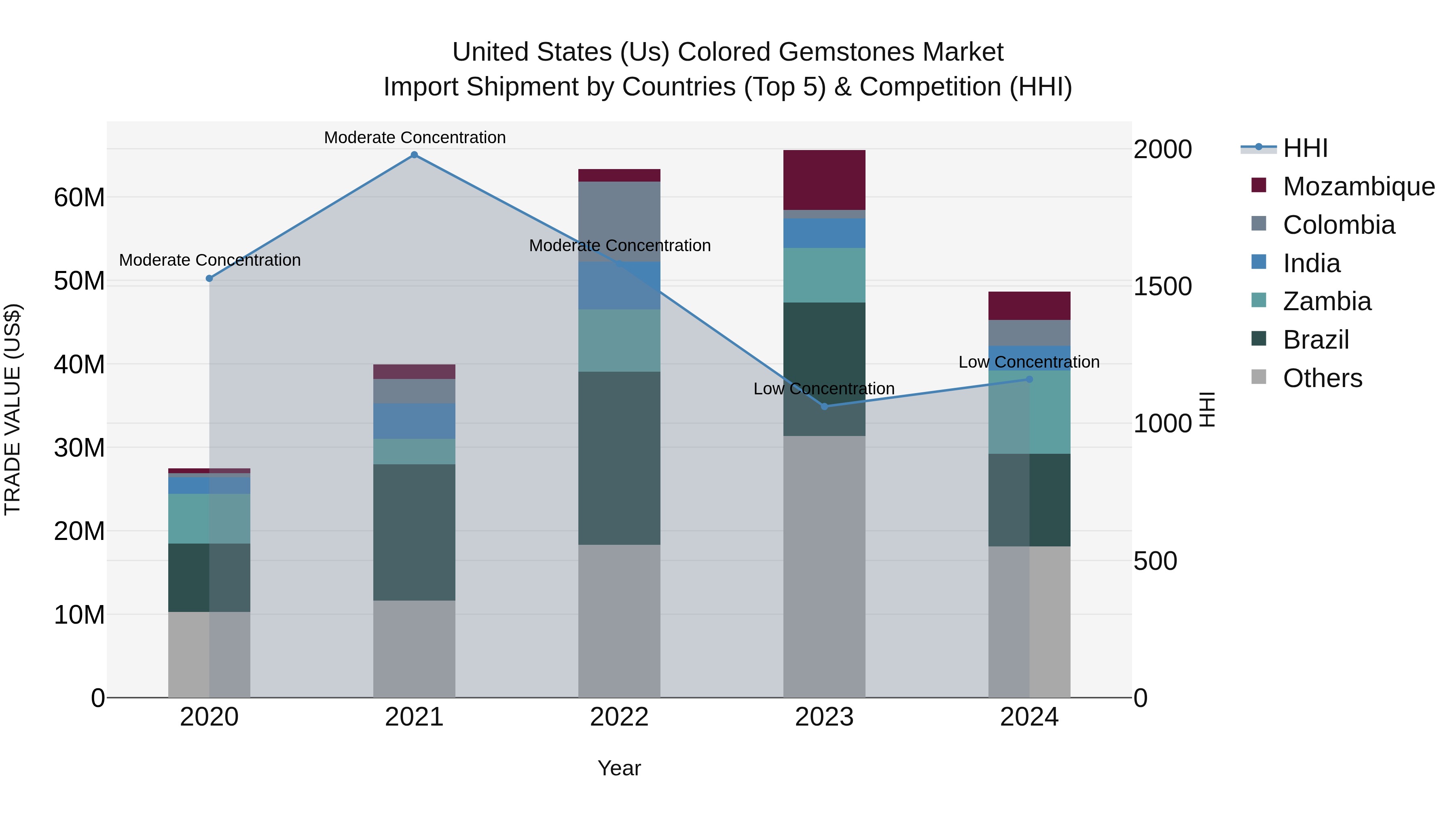 United States (US) Colored Gemstones Market Top 5 Importing Countries and Market Competition (HHI) Analysis