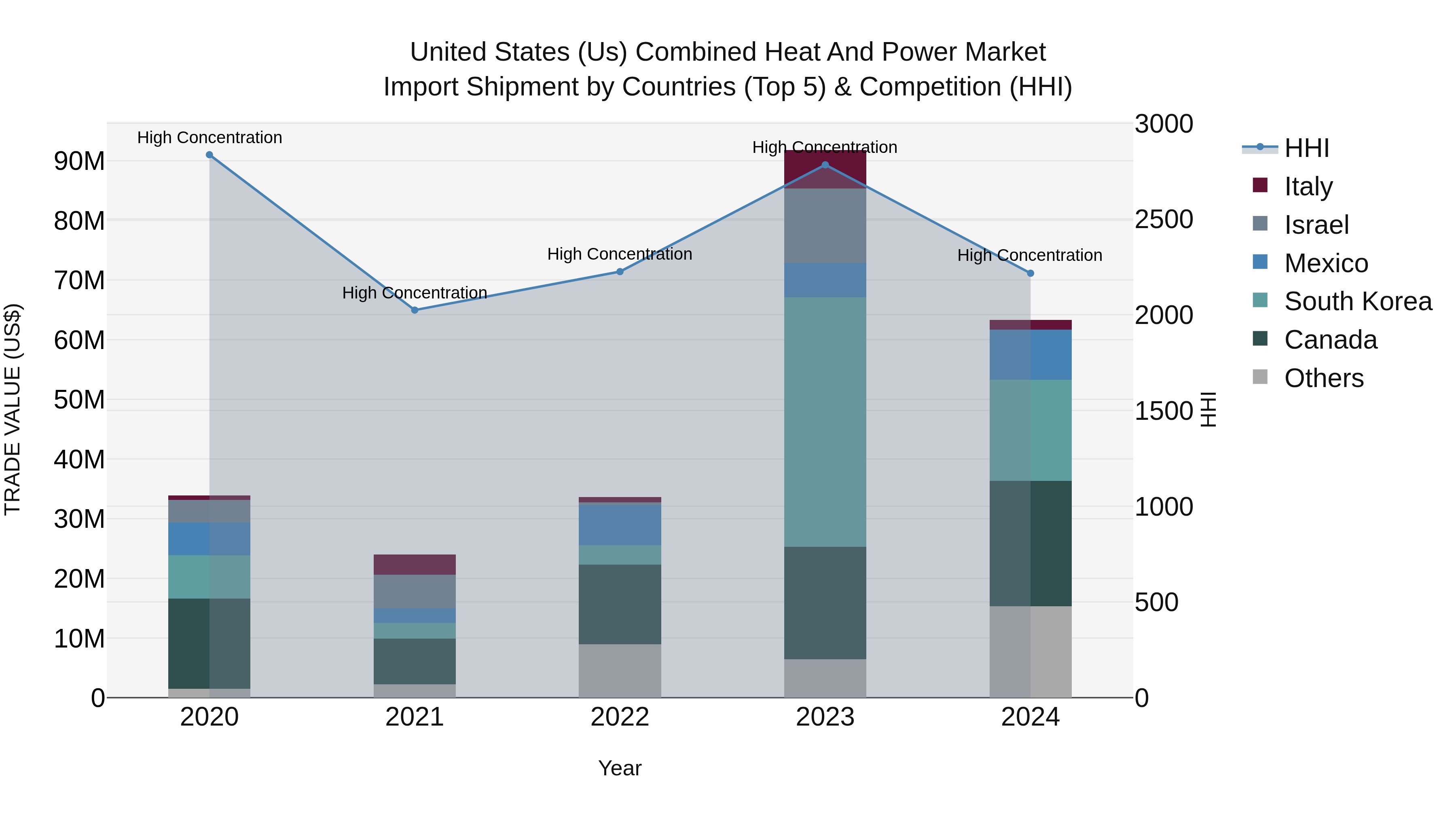United States (US) Combined Heat and Power Market Top 5 Importing Countries and Market Competition (HHI) Analysis
