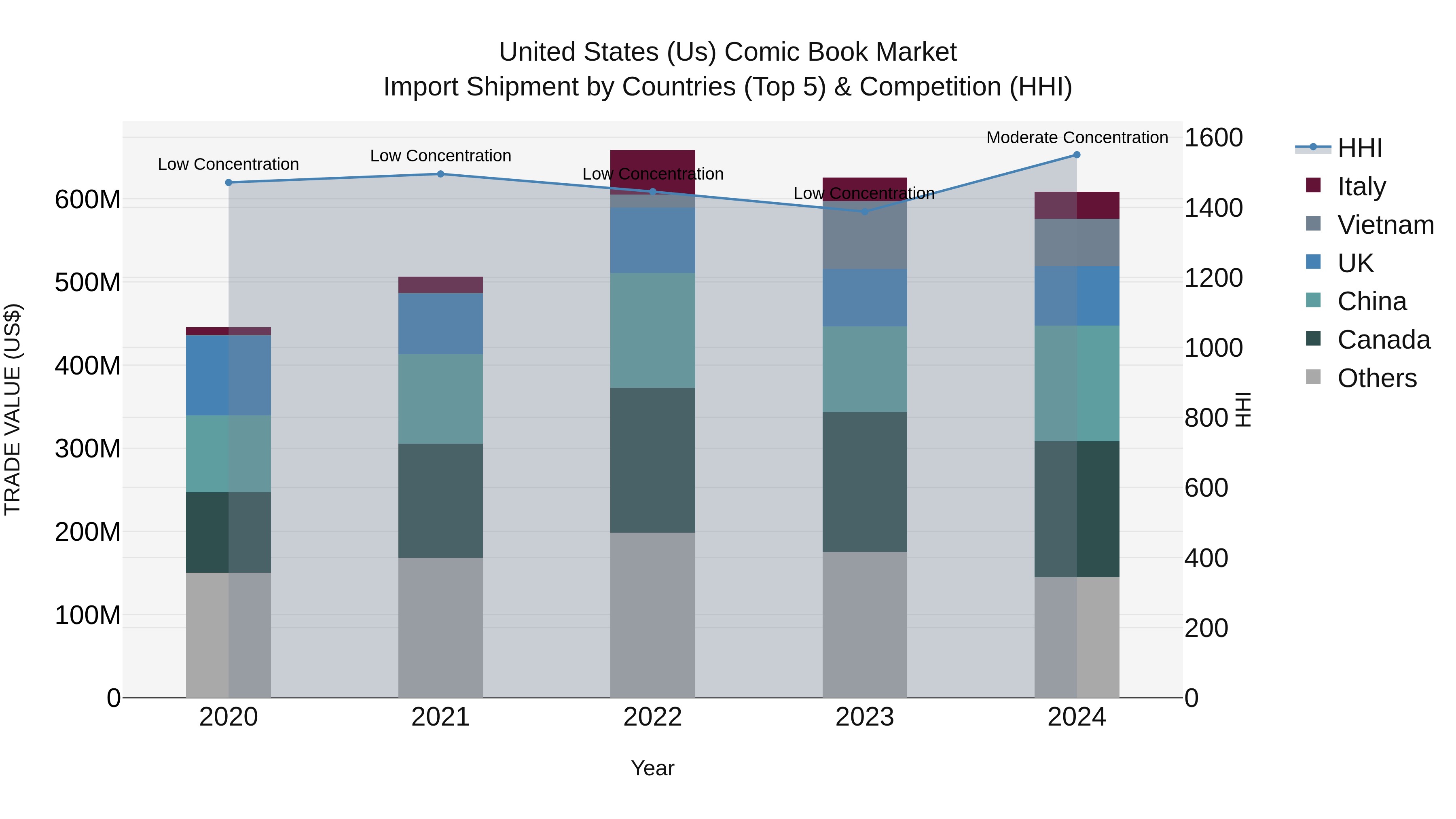 United States (US) Comic Book Market Top 5 Importing Countries and Market Competition (HHI) Analysis