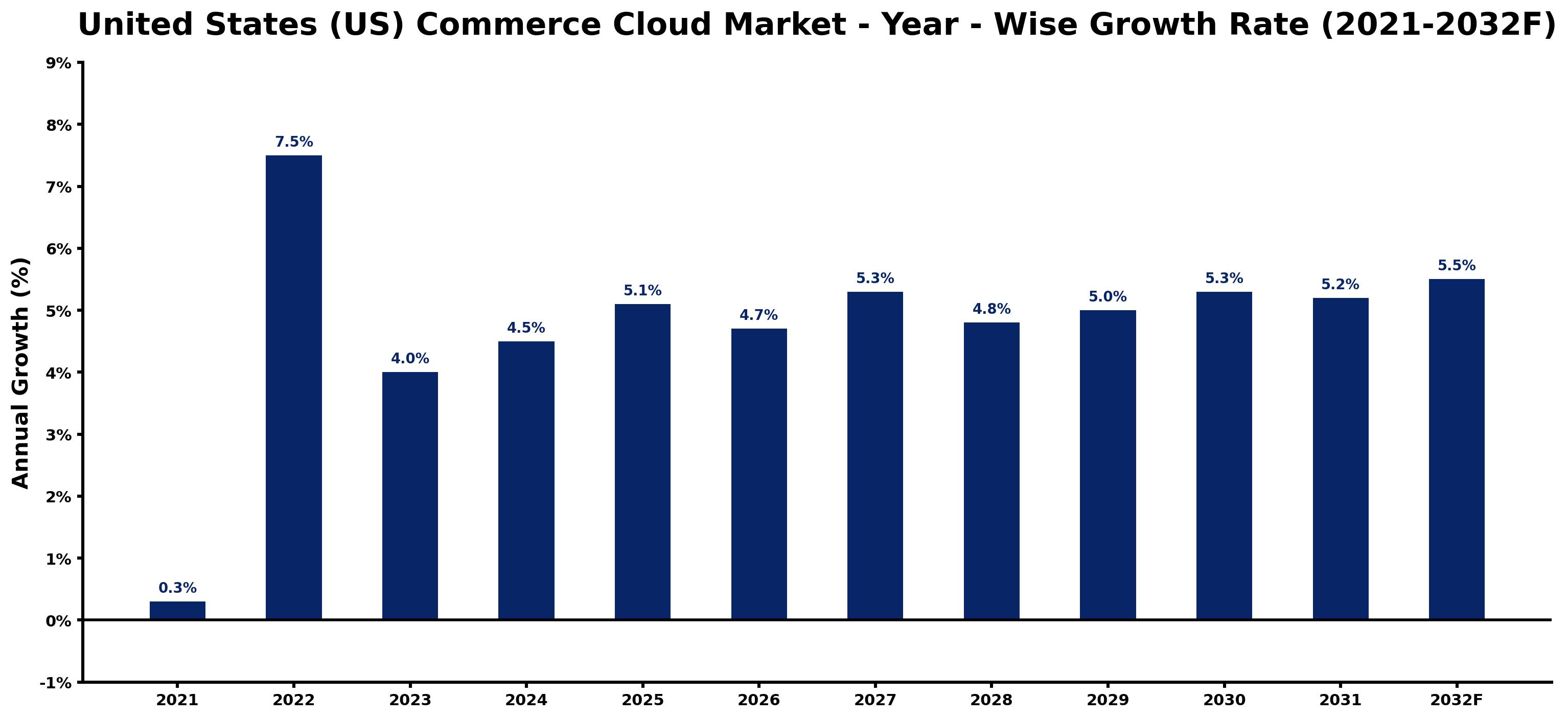 United States (US) Commerce Cloud Market Year-wise Growth Rate and Key Drivers