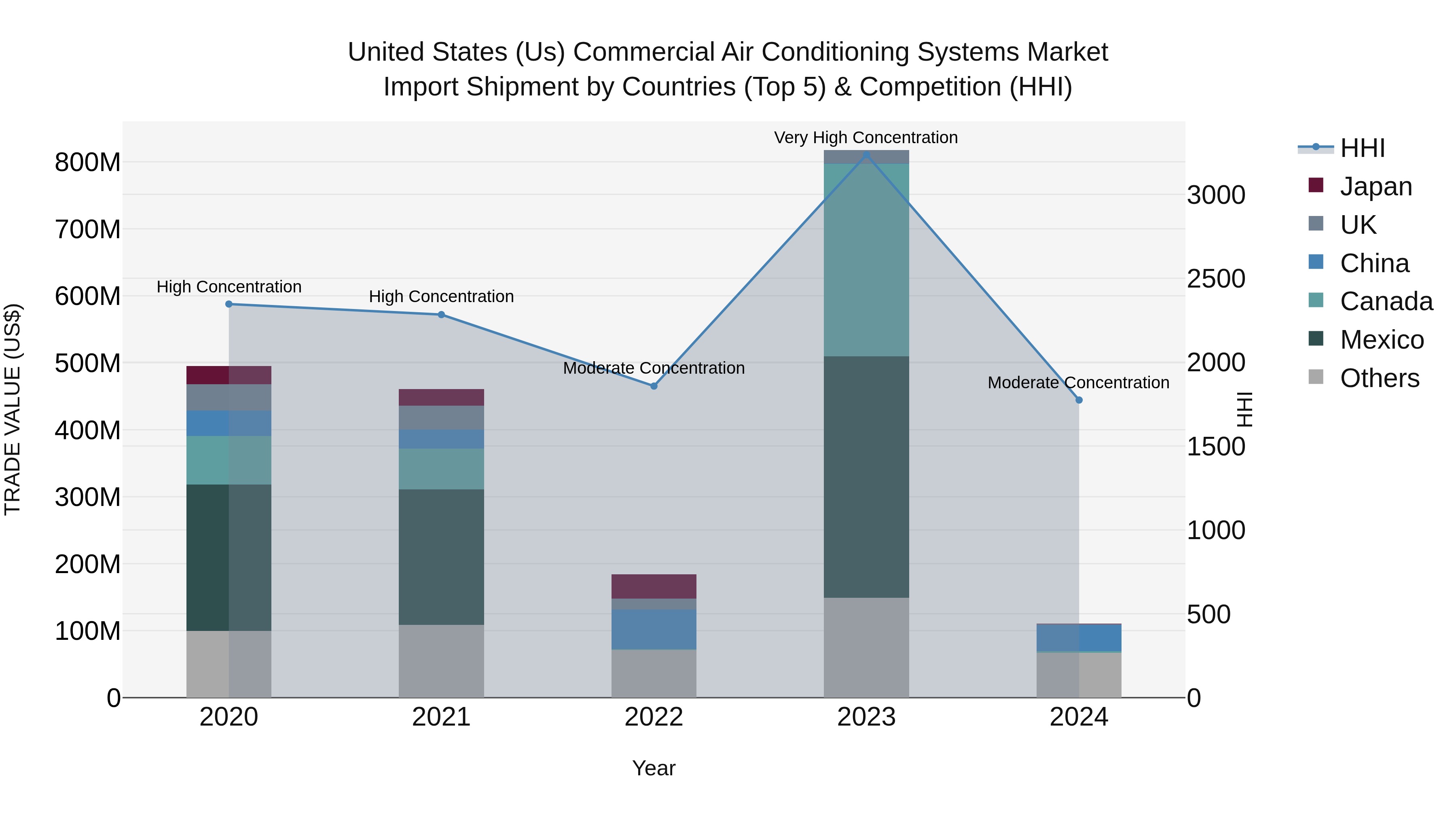 United States (US) Commercial Air Conditioning Systems Market Top 5 Importing Countries and Market Competition (HHI) Analysis