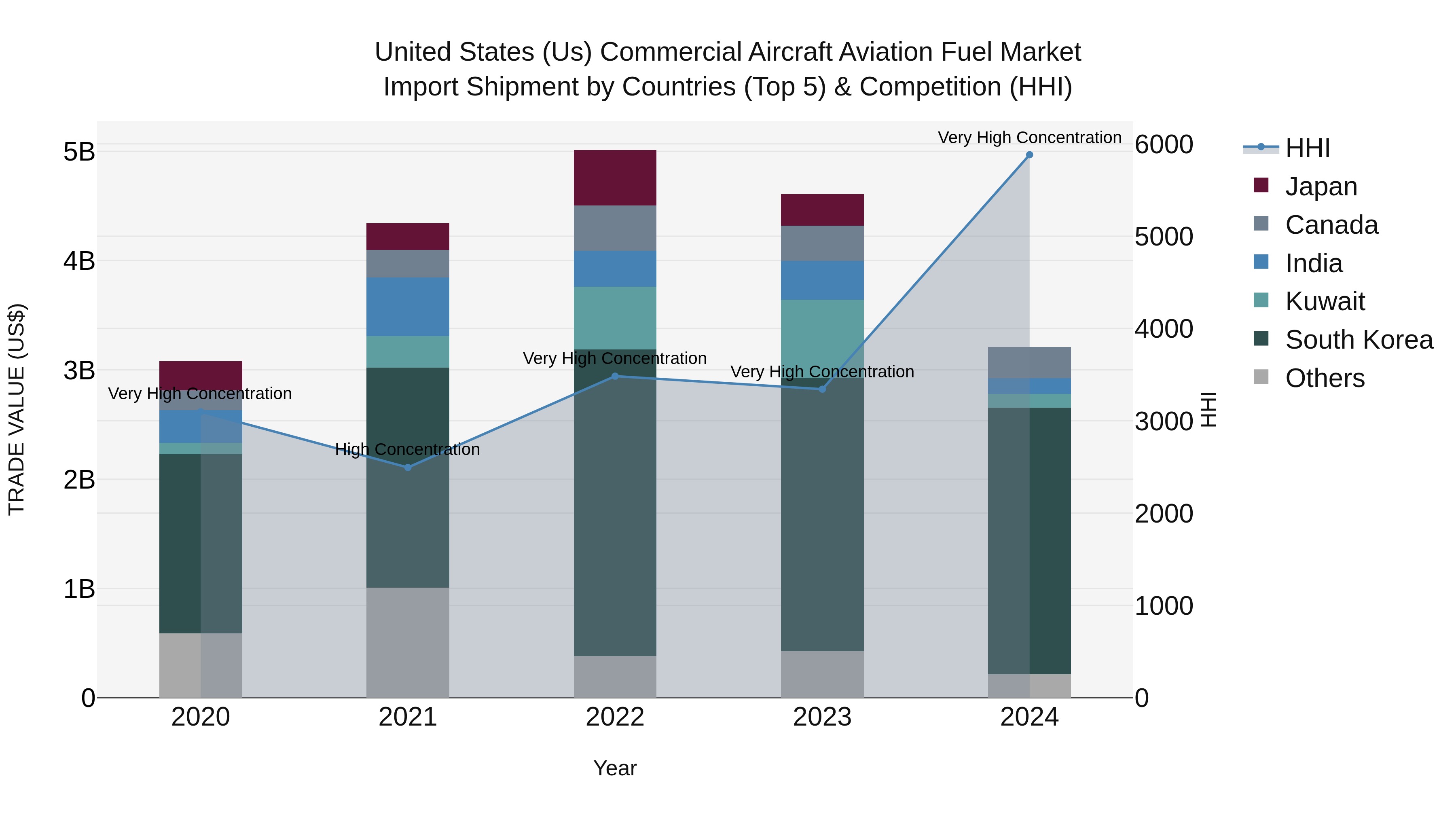 United States (US) Commercial Aircraft Aviation Fuel Market Top 5 Importing Countries and Market Competition (HHI) Analysis