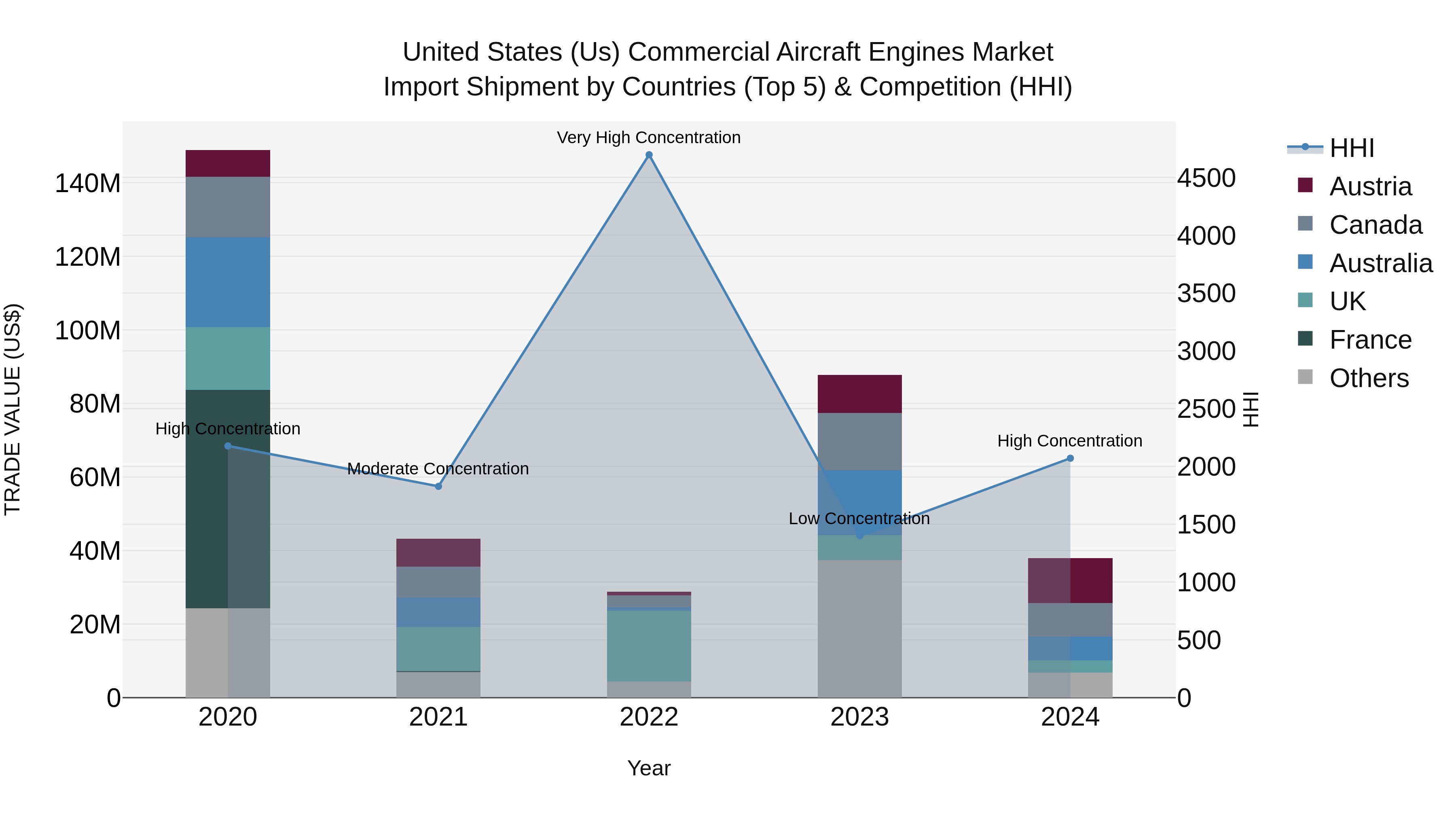 United States (US) Commercial Aircraft Engines Market Top 5 Importing Countries and Market Competition (HHI) Analysis