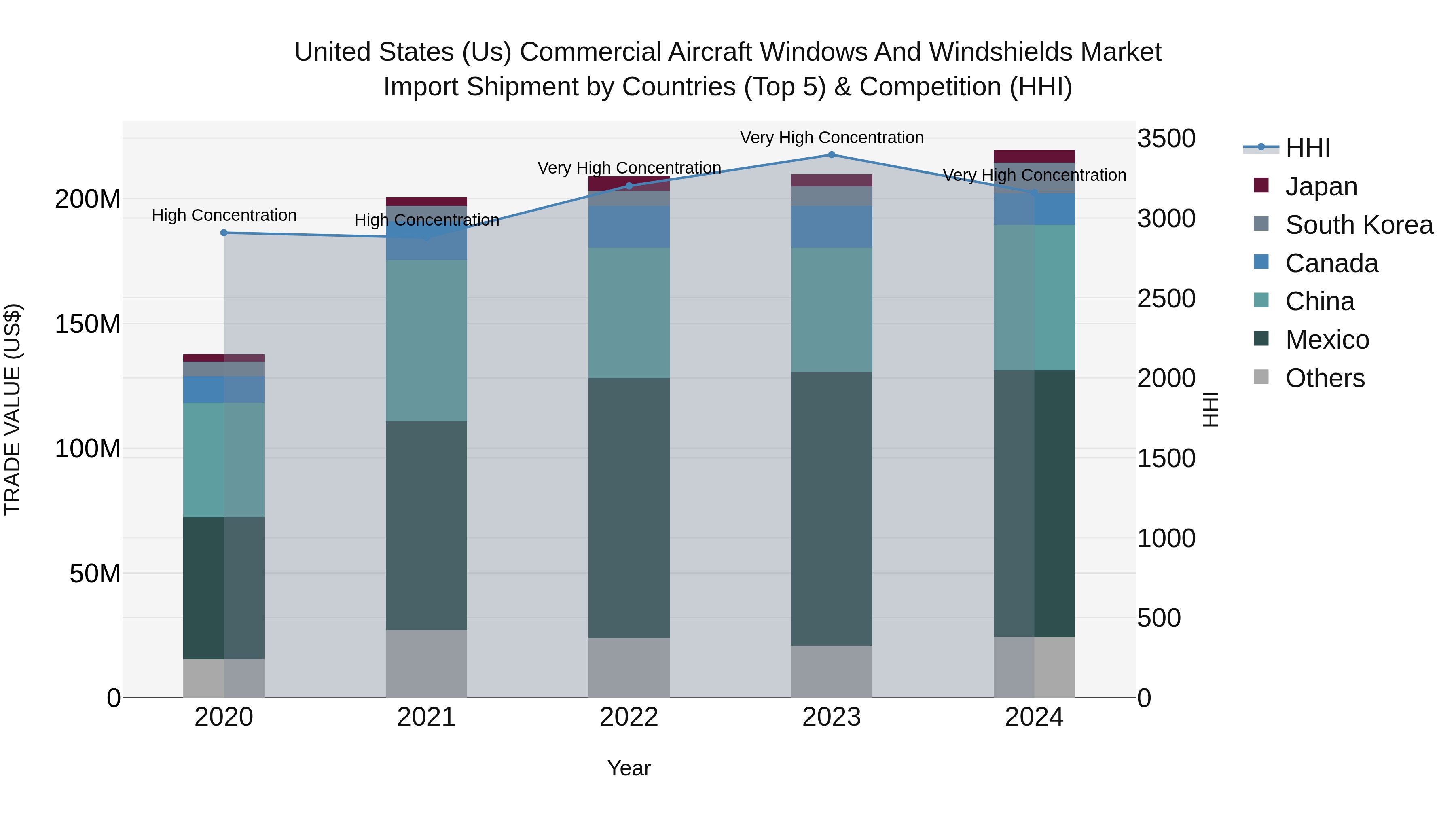 United States (US) Commercial Aircraft Windows and Windshields Market Top 5 Importing Countries and Market Competition (HHI) Analysis