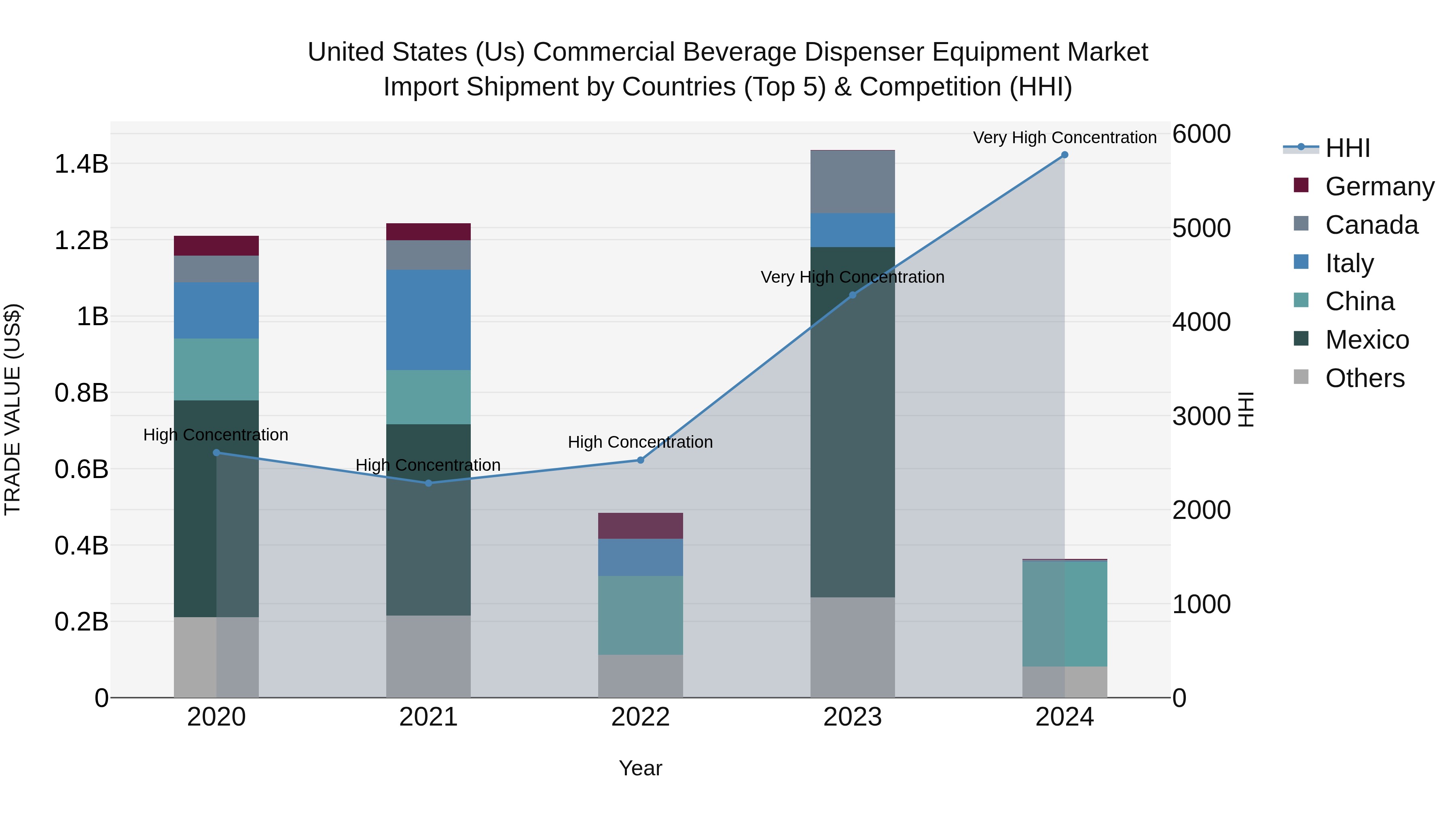 United States (US) Commercial Beverage Dispenser Equipment Market Top 5 Importing Countries and Market Competition (HHI) Analysis