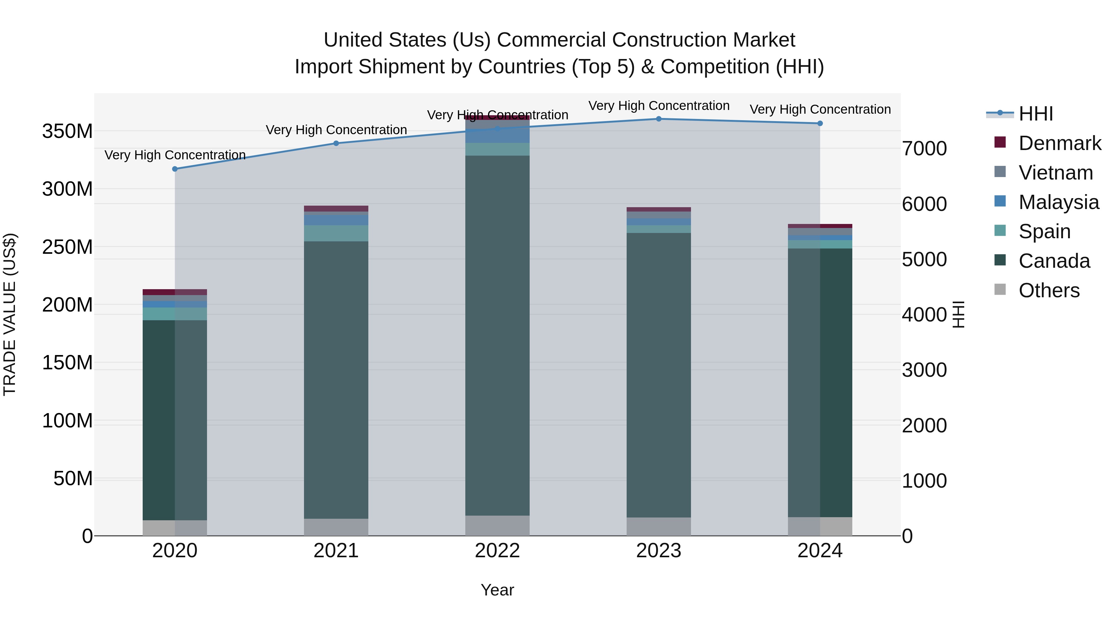 United States (US) Commercial Construction Market Top 5 Importing Countries and Market Competition (HHI) Analysis