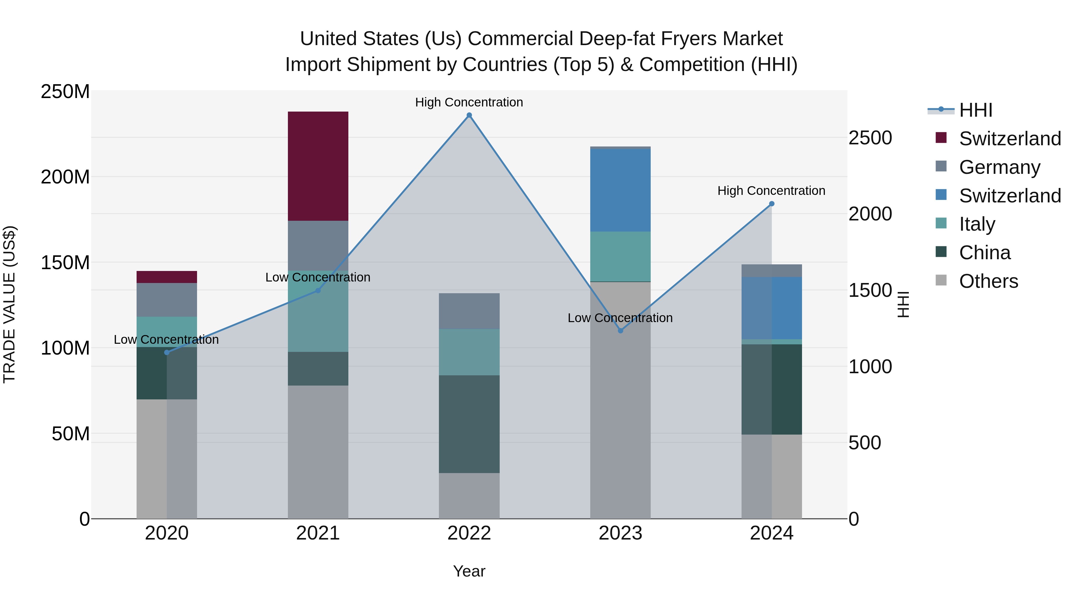 United States (US) Commercial Deep-fat Fryers Market Top 5 Importing Countries and Market Competition (HHI) Analysis