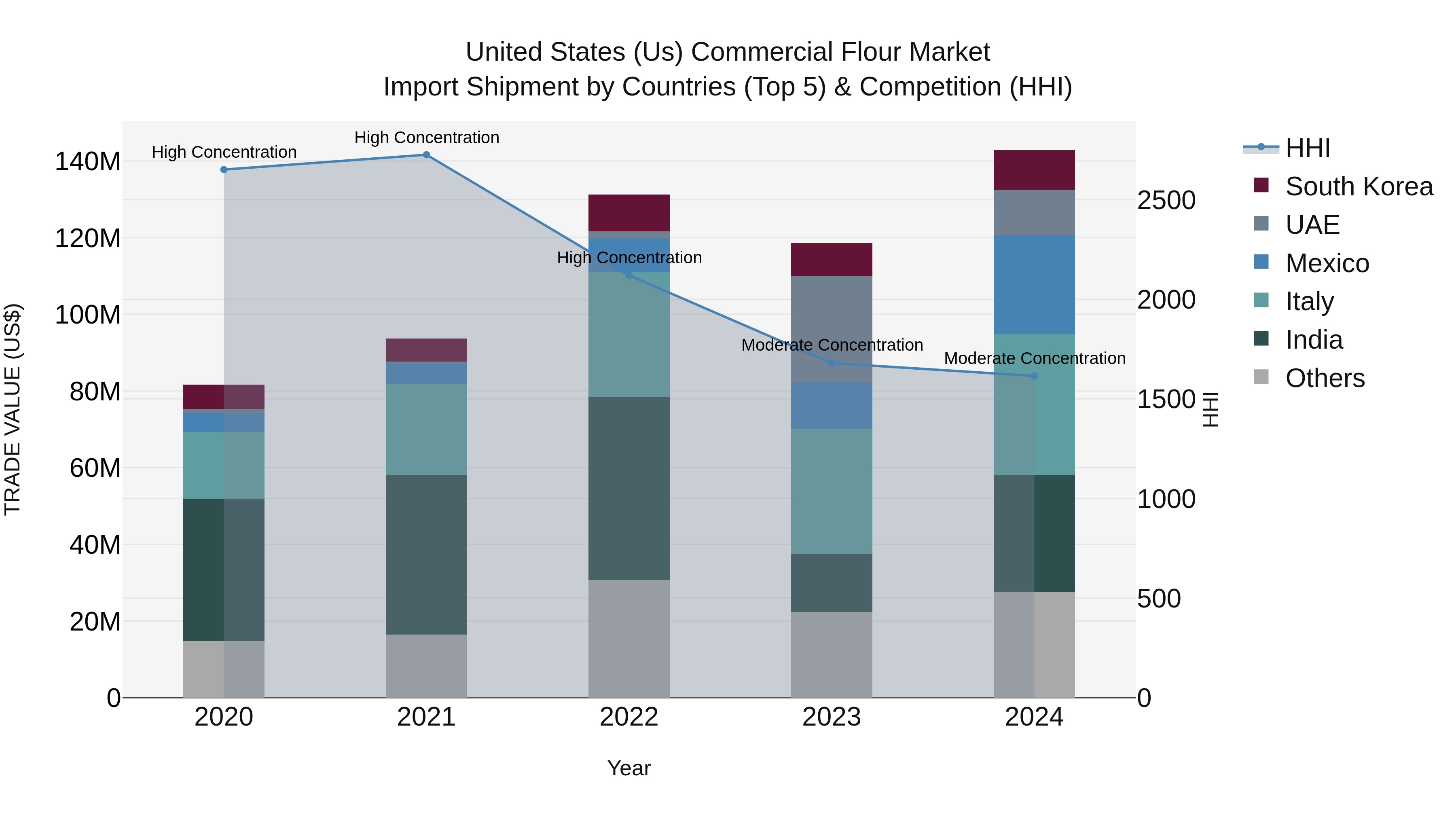 United States (US) Commercial Flour Market Top 5 Importing Countries and Market Competition (HHI) Analysis