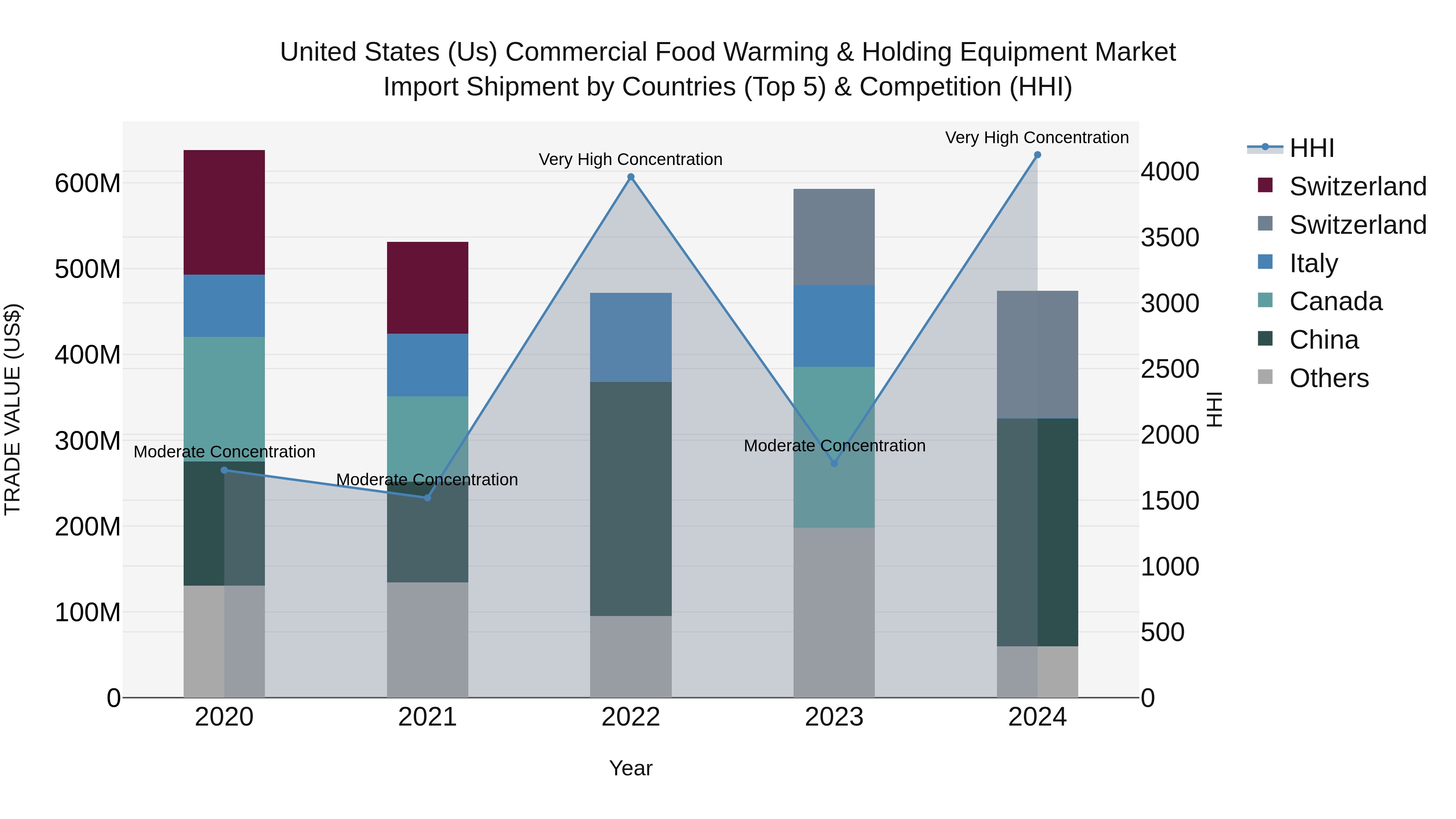 United States (US) Commercial Food Warming & Holding Equipment Market Top 5 Importing Countries and Market Competition (HHI) Analysis