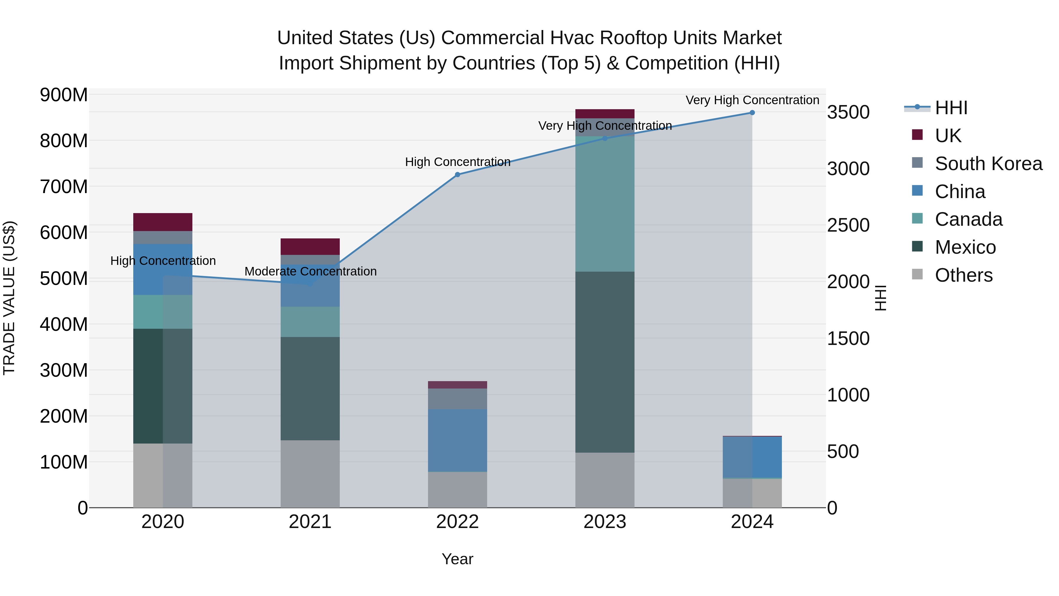 United States (US) Commercial Hvac Rooftop Units Market Top 5 Importing Countries and Market Competition (HHI) Analysis