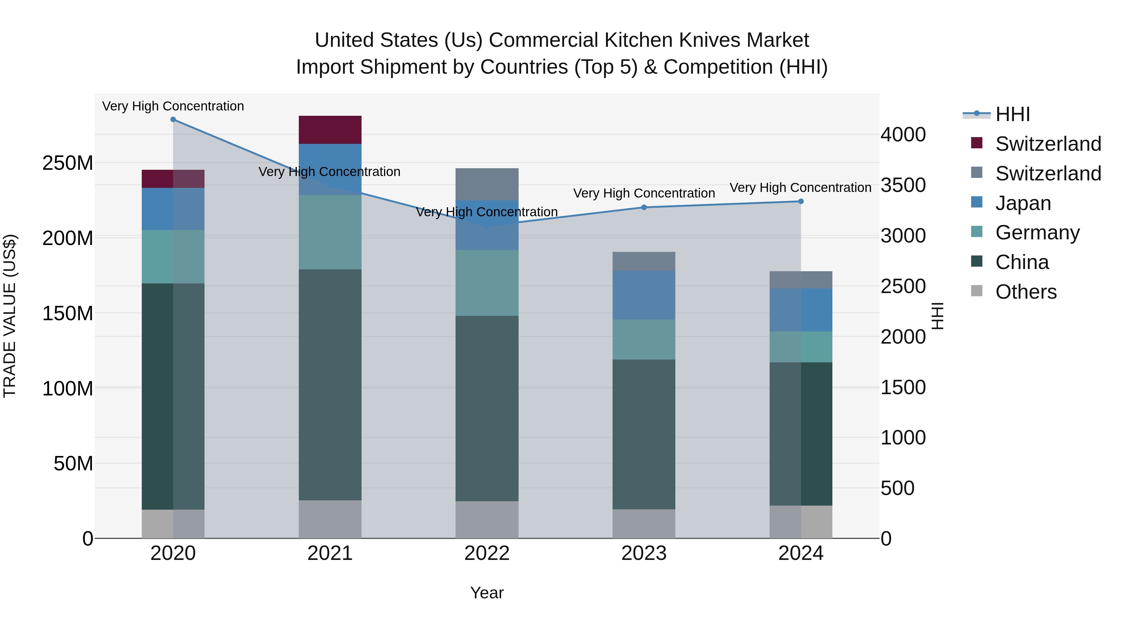 United States (US) Commercial Kitchen Knives Market Top 5 Importing Countries and Market Competition (HHI) Analysis
